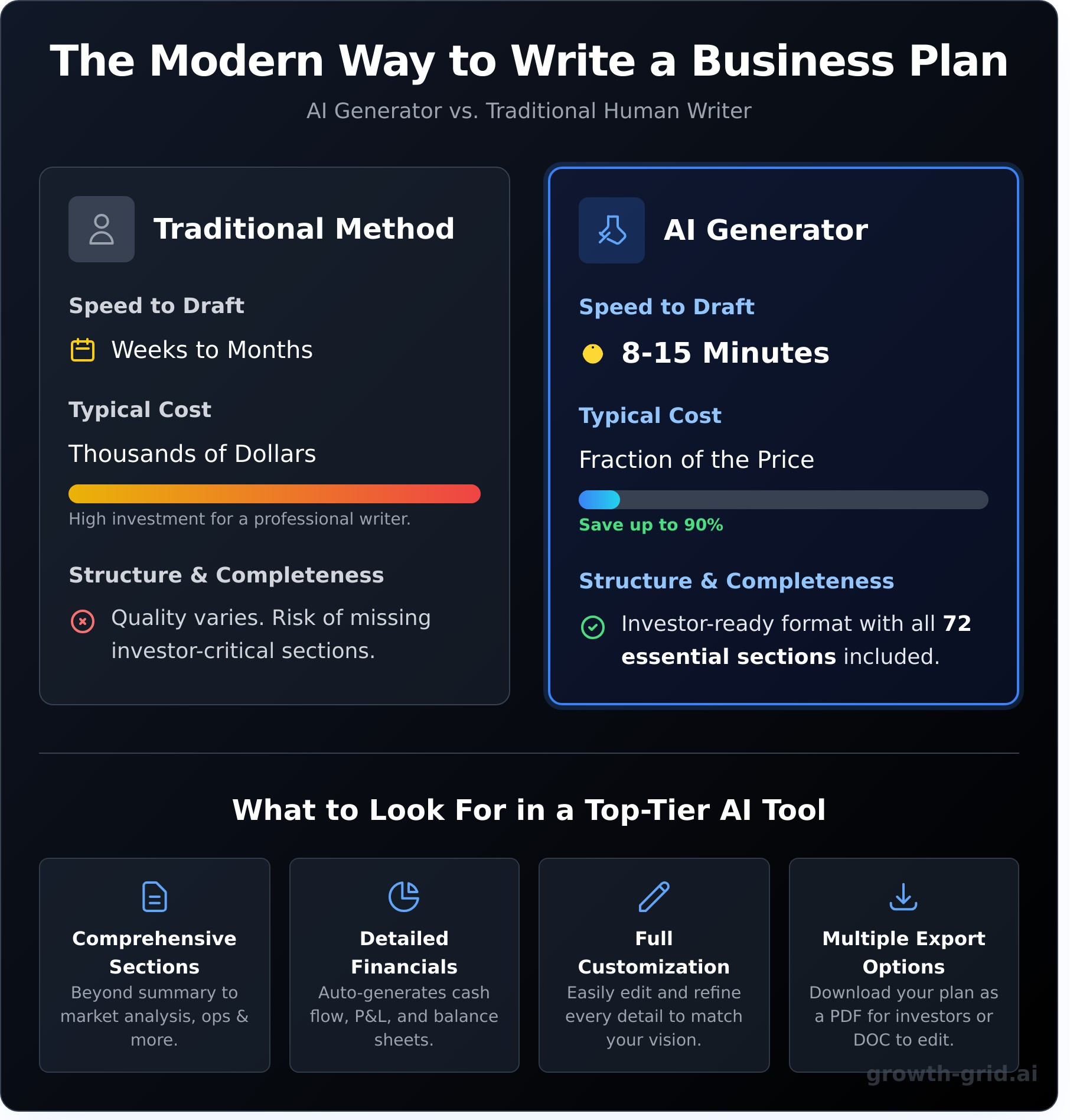 AI for Business Plan: Generate Your Investor-Ready Plan in Minutes - Infographic