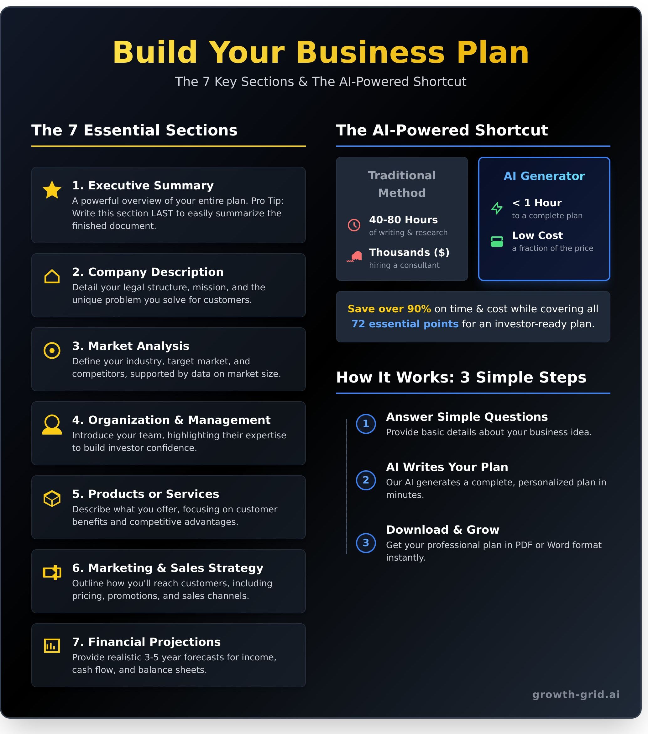 Help Writing a Business Plan: A Simple 7-Step Guide - Infographic