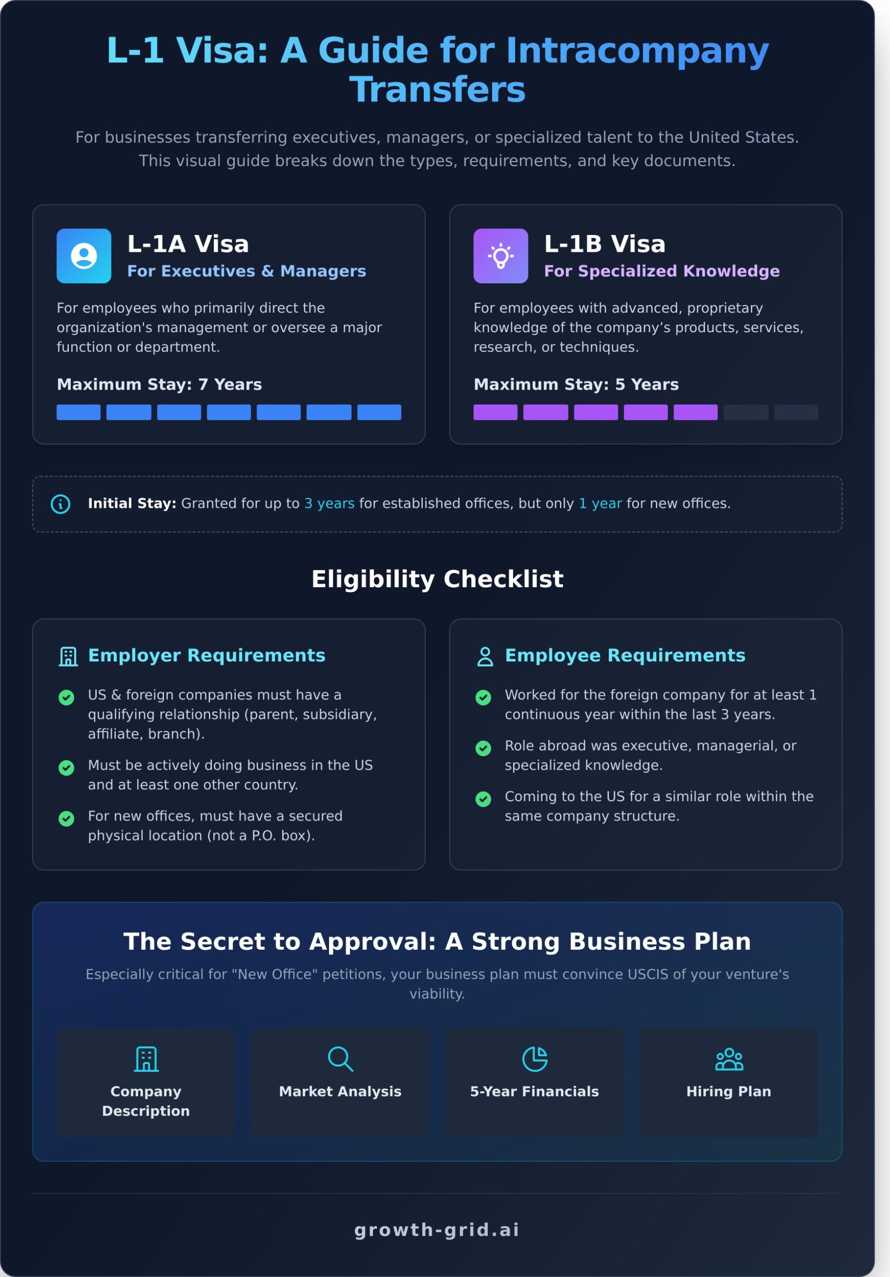 L-1 Visa USA: The Ultimate Guide for Intracompany Transfers - Infographic
