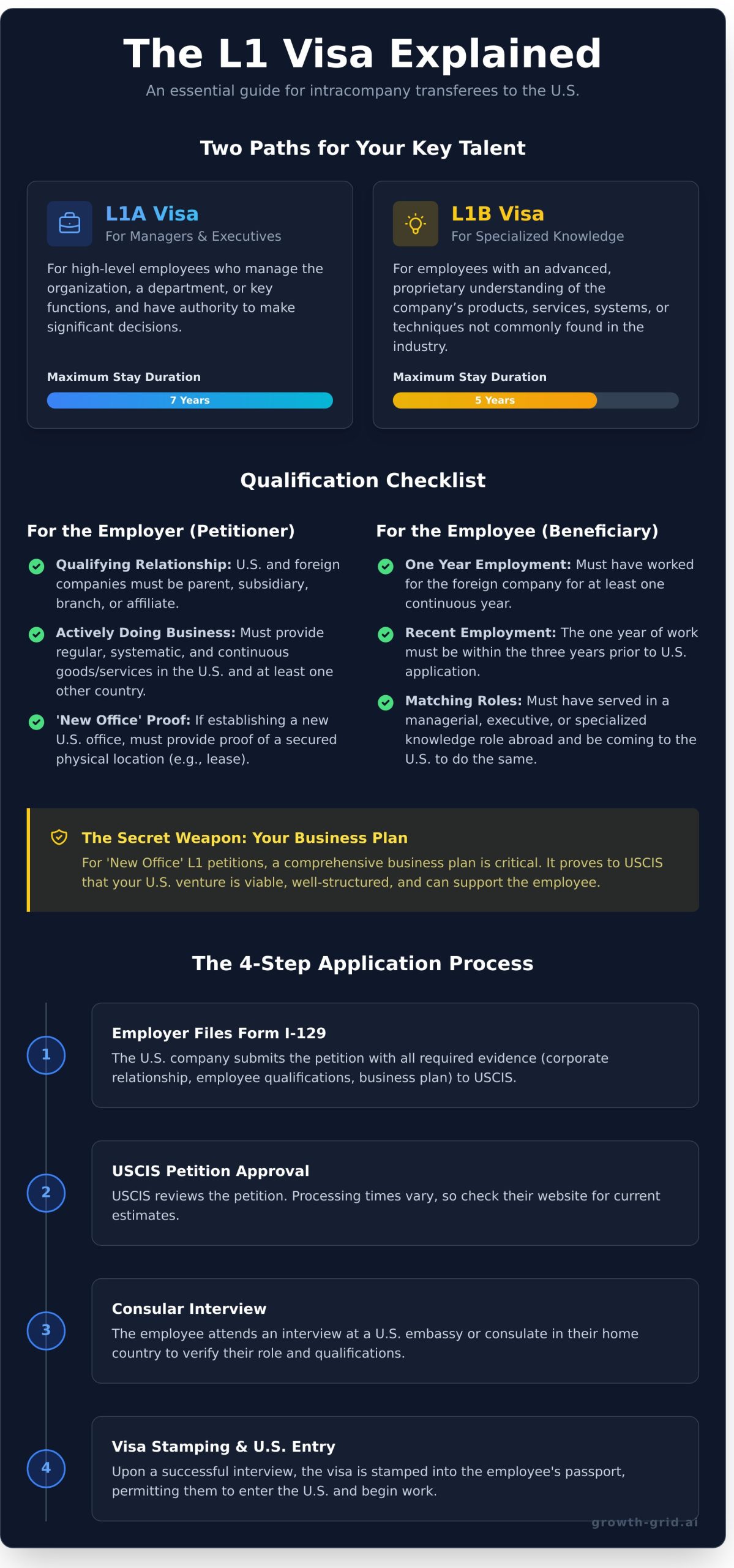 L1 Visa Requirements: The Ultimate Checklist for 2026 - Infographic