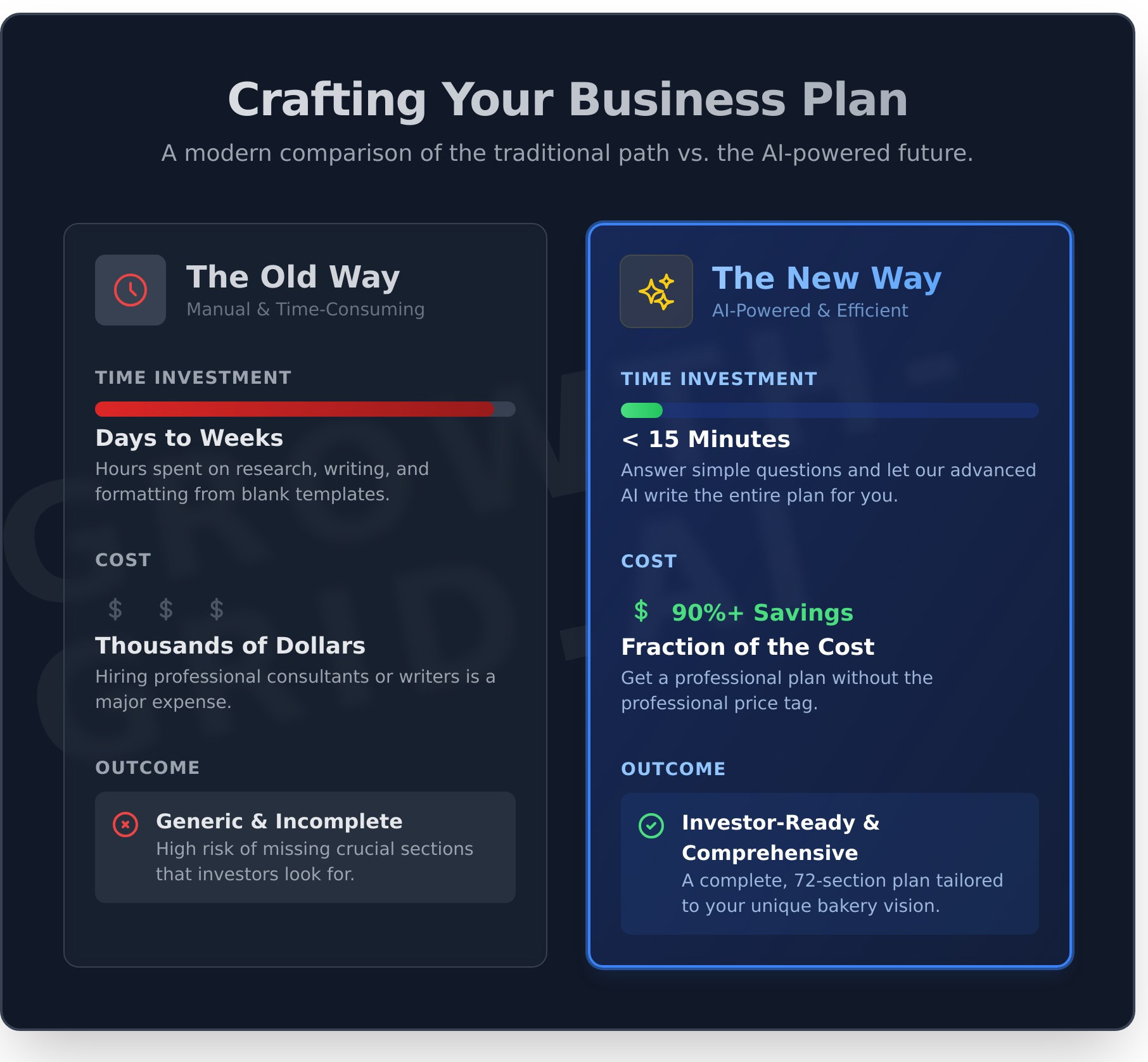 Bakery Business Plan: A Complete Template & Guide [2026] - Infographic