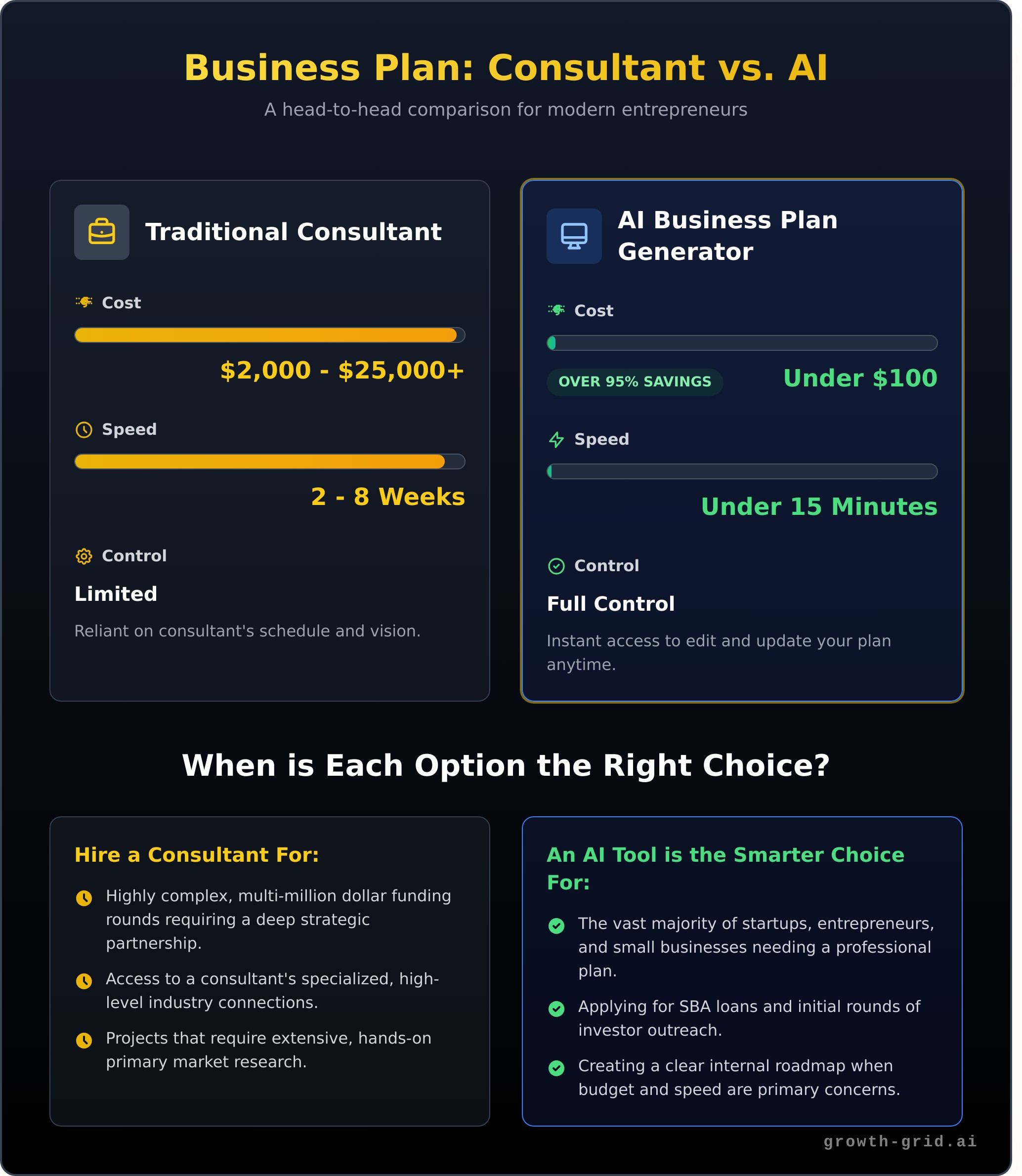 Business Plan Consultant: Cost, Services & The AI Alternative - Infographic