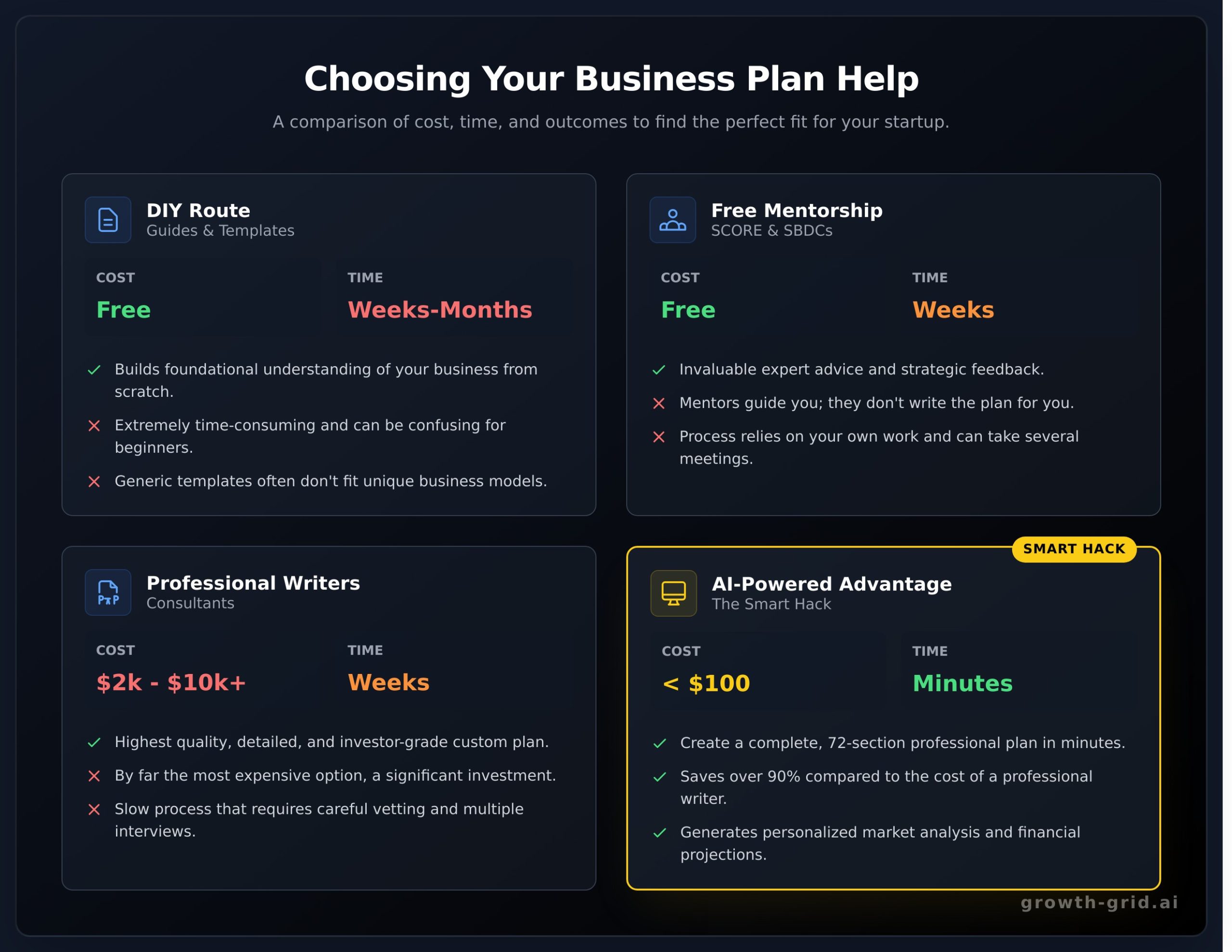Business Plan Help: 5 Smart Options for Founders in 2026 - Infographic
