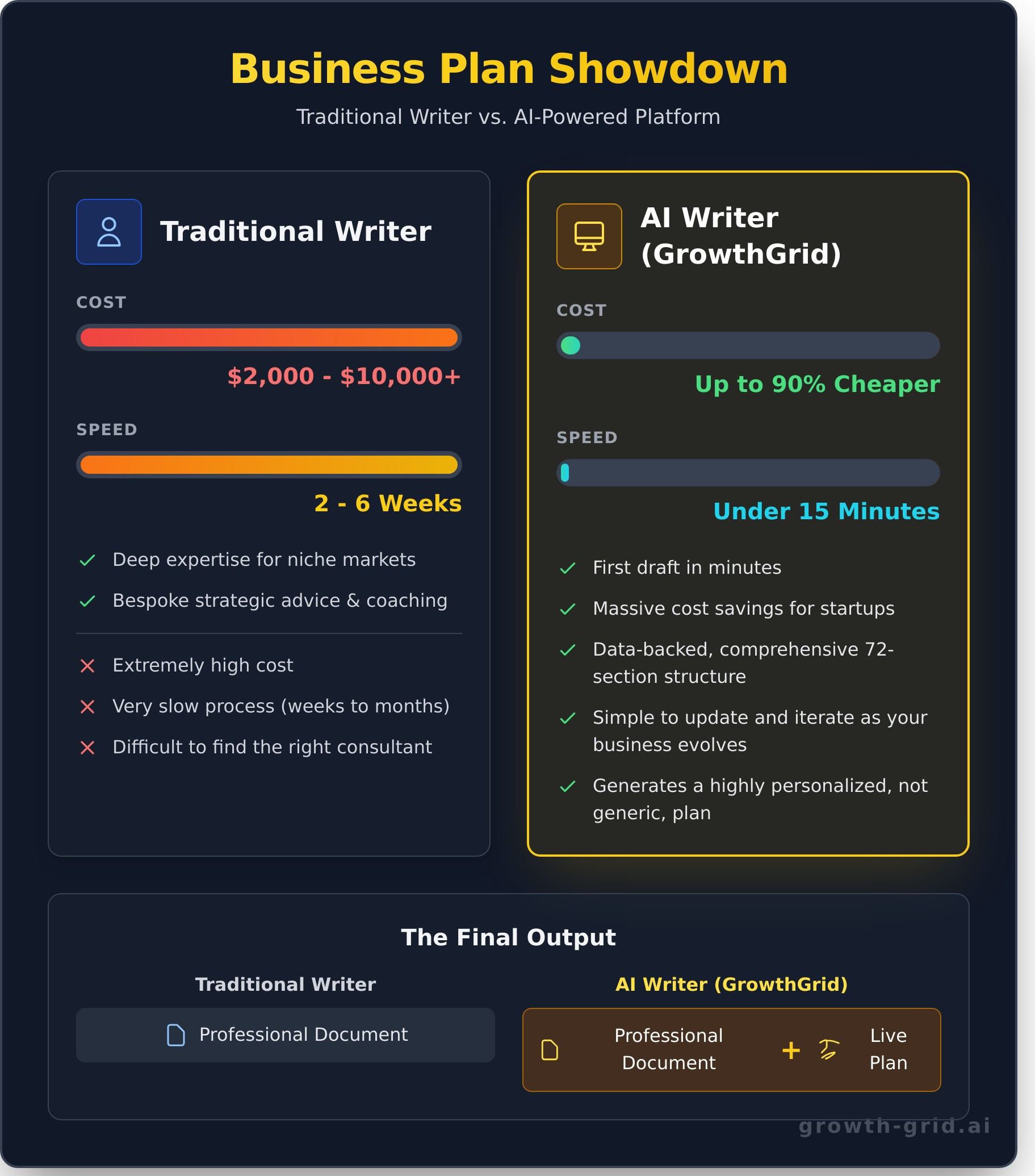 Business Plan Writers: Human Expert vs. AI Tool—Which is Right for You? - Infographic
