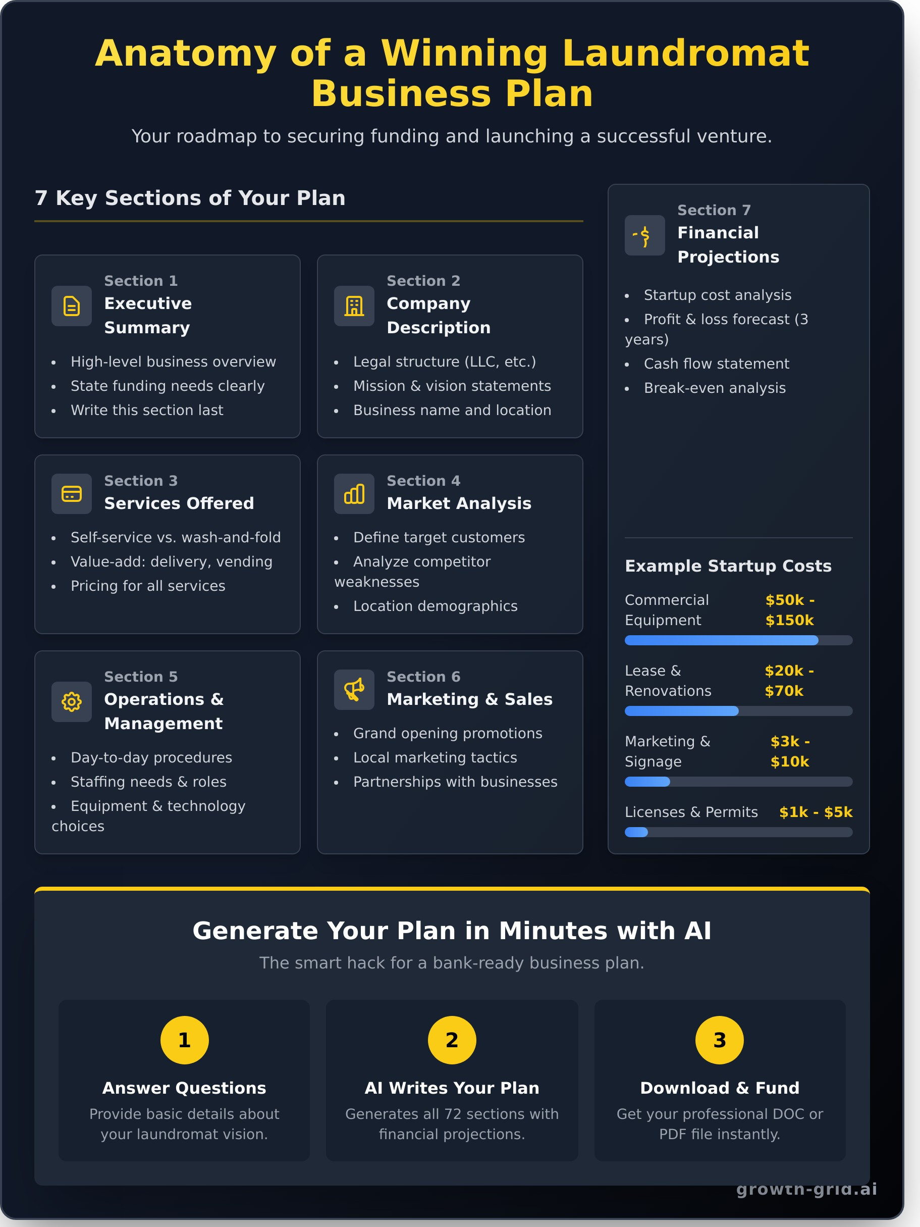 Laundromat Business Plan: A Step-by-Step Template for 2025 - Infographic