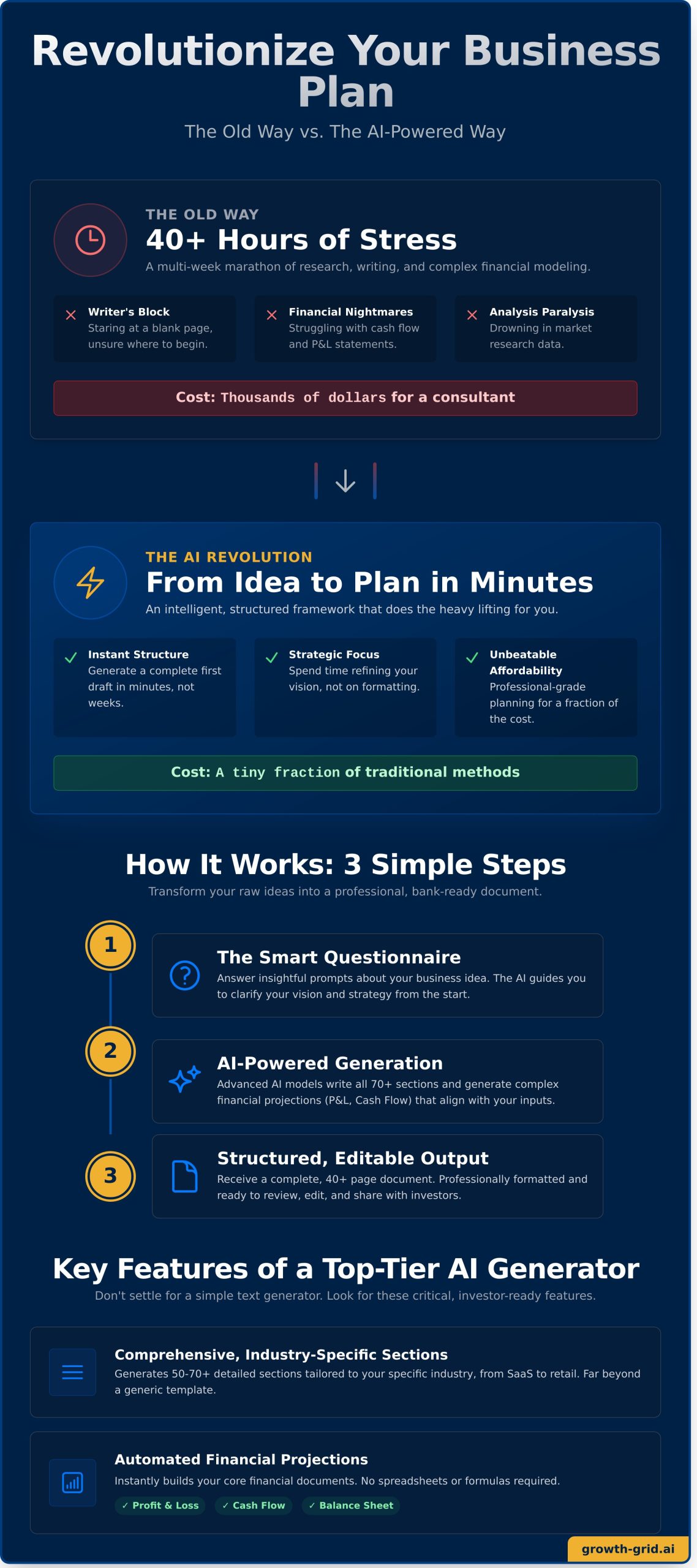 AI Business Plan Generator: Create Your Full Plan in Minutes - Infographic