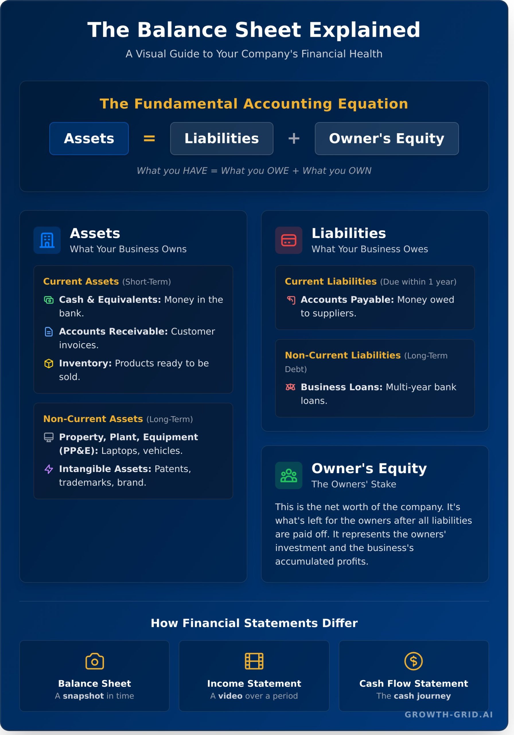 Balance Sheet Explained: A Simple Guide for Startups (With Examples) - Infographic