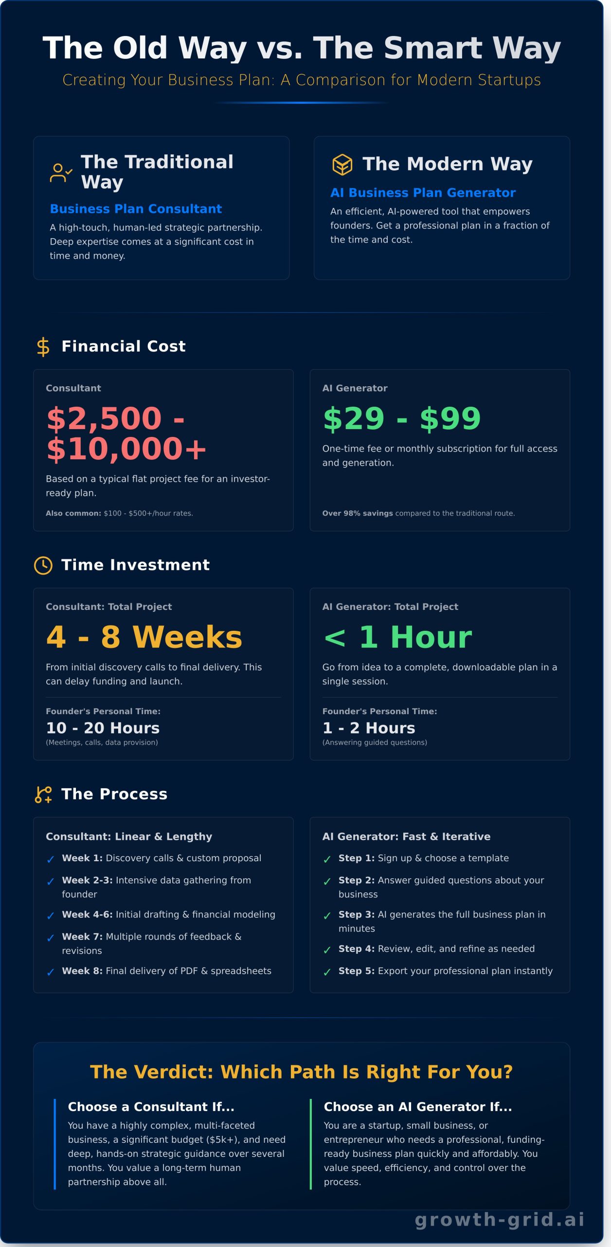 Business Plan Consultant: Hire One or Use an AI Alternative? - Infographic