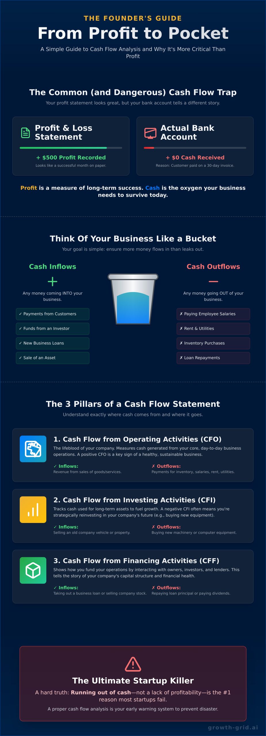 Cash Flow Analysis: A Simple Guide for Startups - Infographic