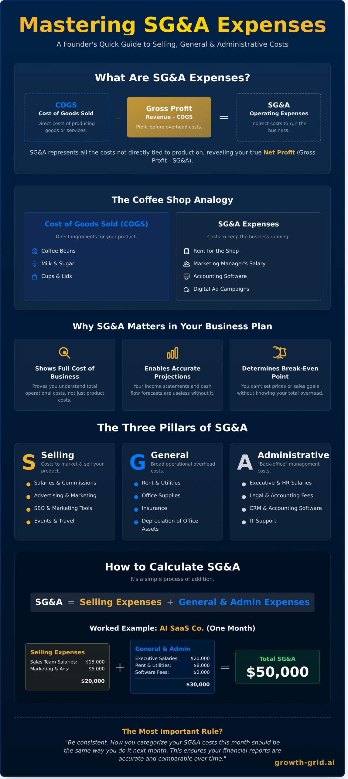 SG&A Expenses: What They Are & How to Manage Them in Your Business Plan - Infographic