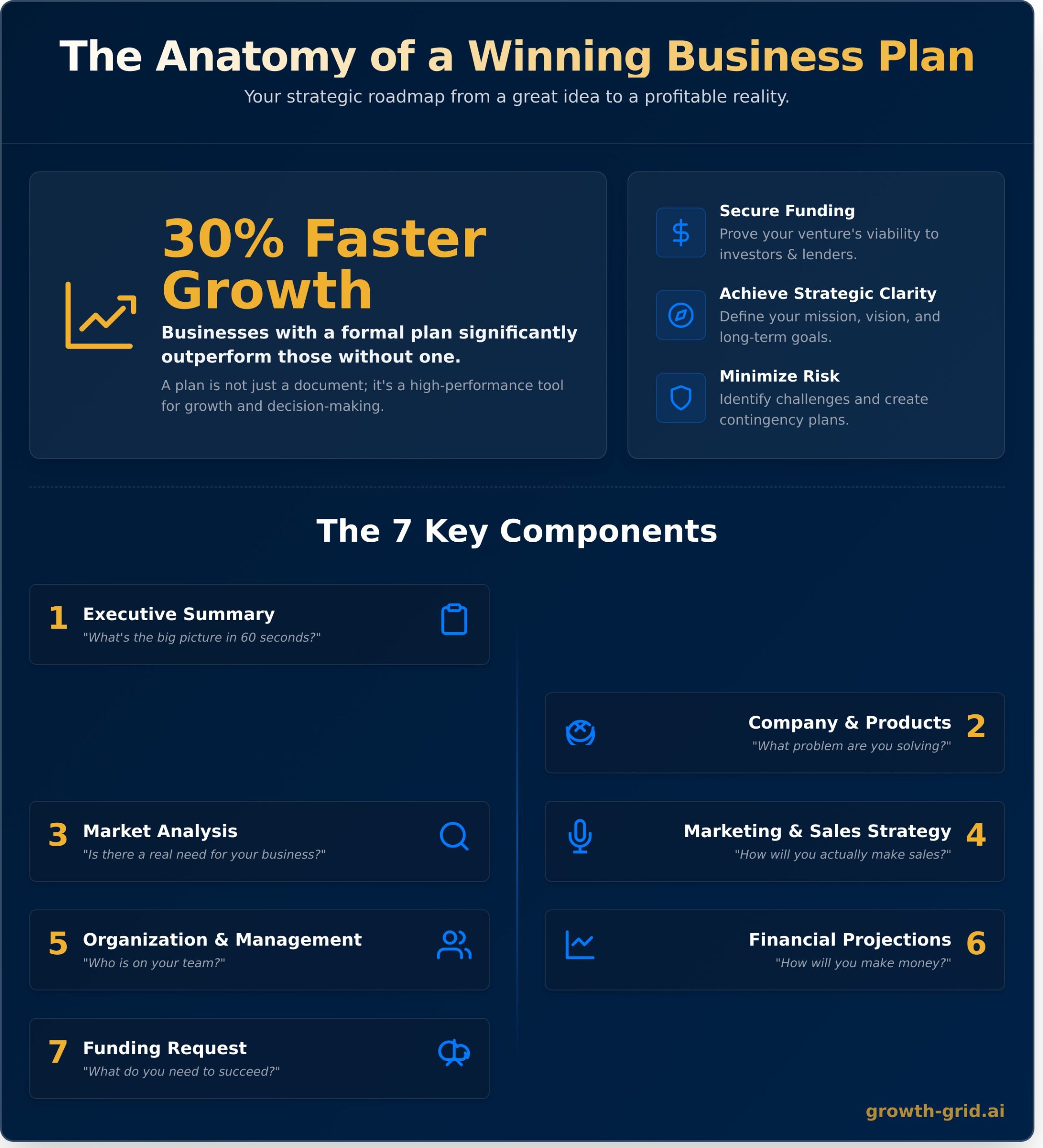 What Is a Business Plan? A Simple Definition for Startups - Infographic