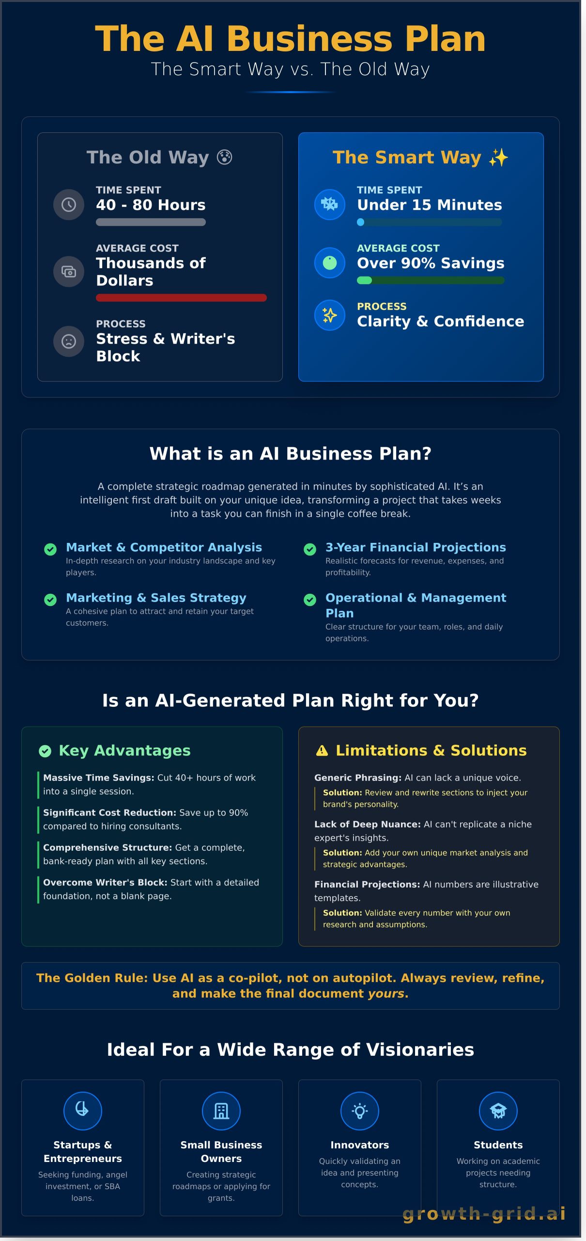 AI Business Plan: The Ultimate Guide to Writing Your Plan in Minutes - Infographic