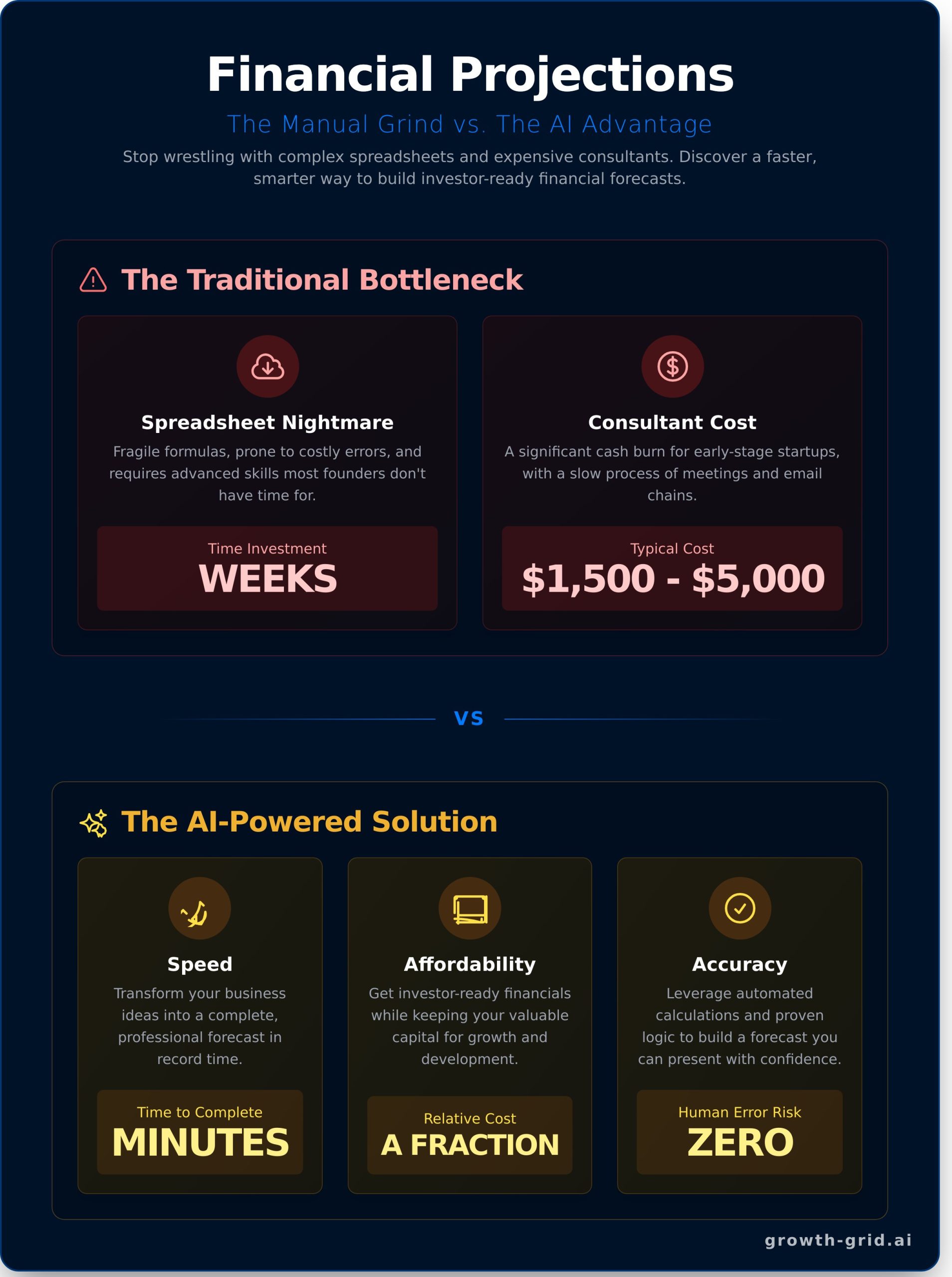 AI Financial Projections Generator: Create Your Forecast in Minutes - Infographic