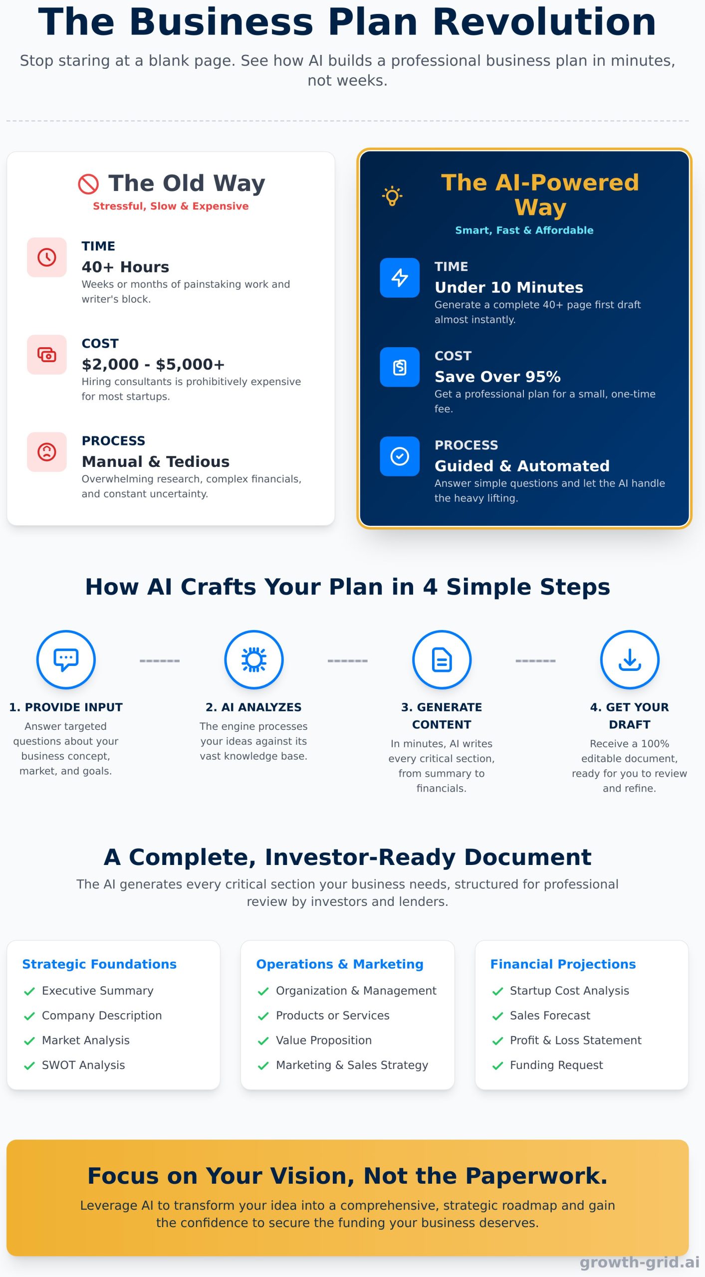 AI Powered Business Plan: The Ultimate Guide to Writing Faster & Smarter - Infographic