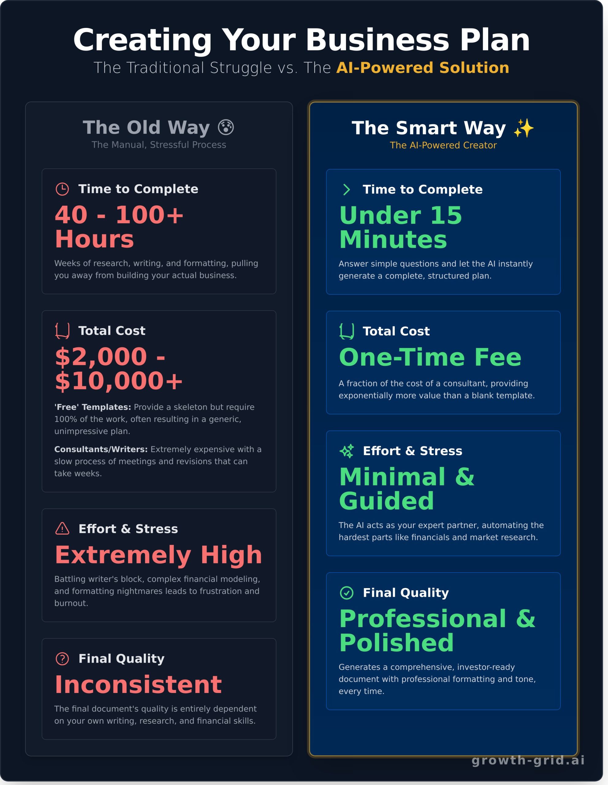 Business Plan Creator: Build a Professional Plan in Minutes - Infographic