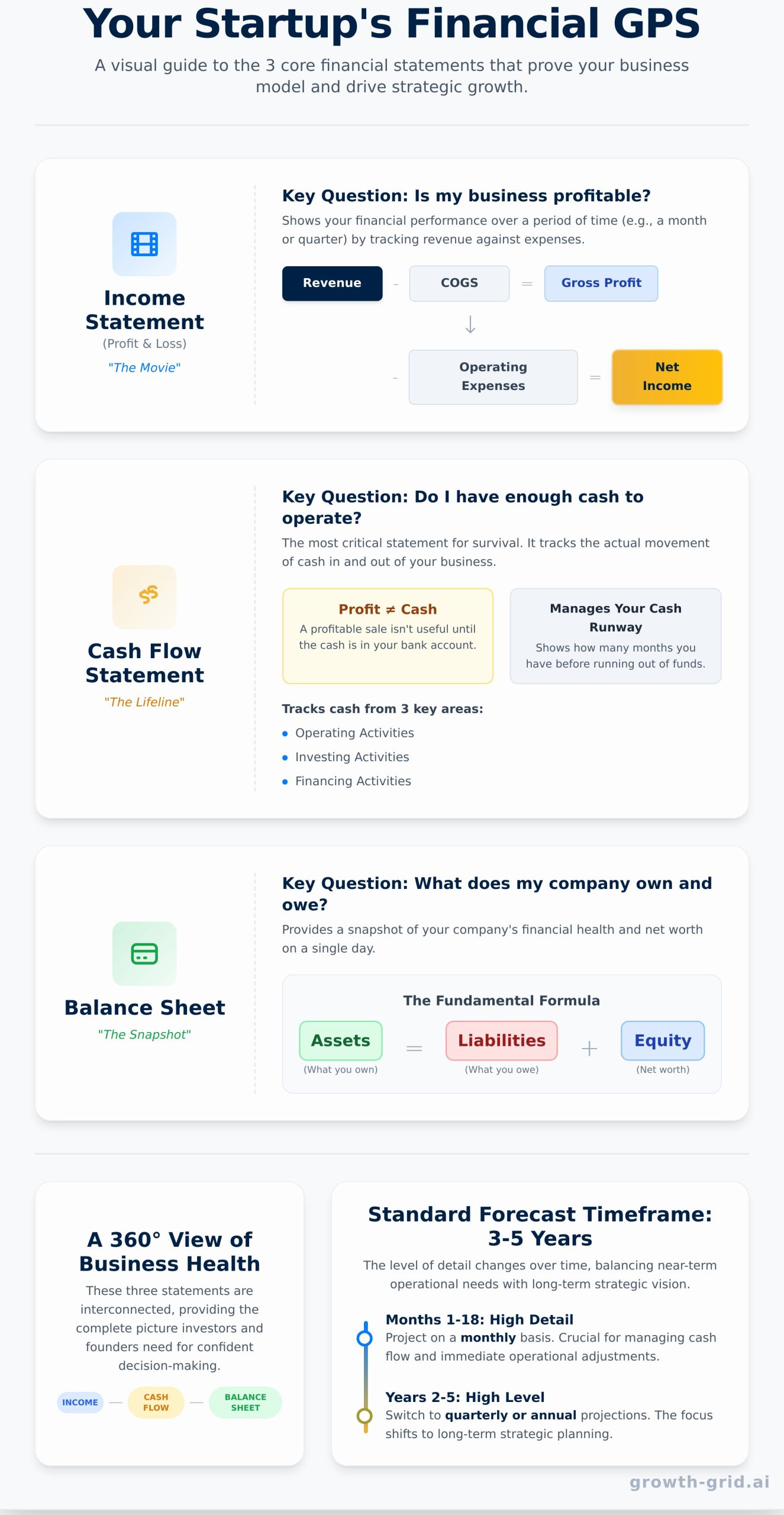 Financial Forecast for Startup: A Step-by-Step Guide for Founders - Infographic