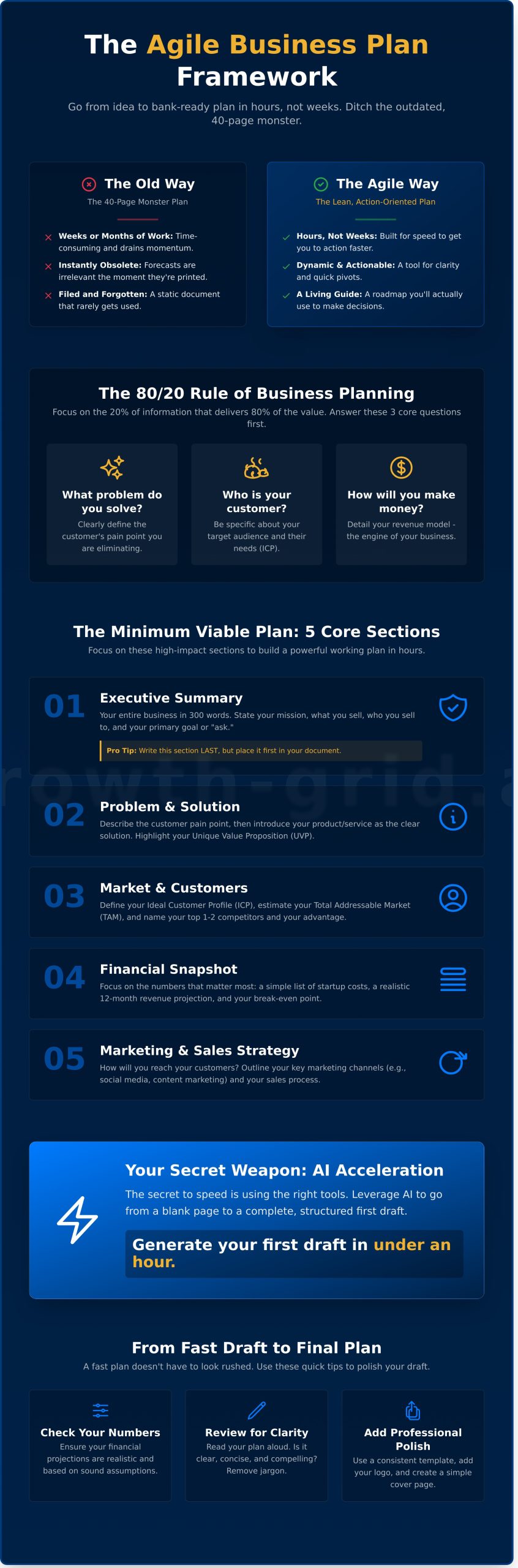 How to Write a Business Plan Fast: A Framework for 2026 - Infographic
