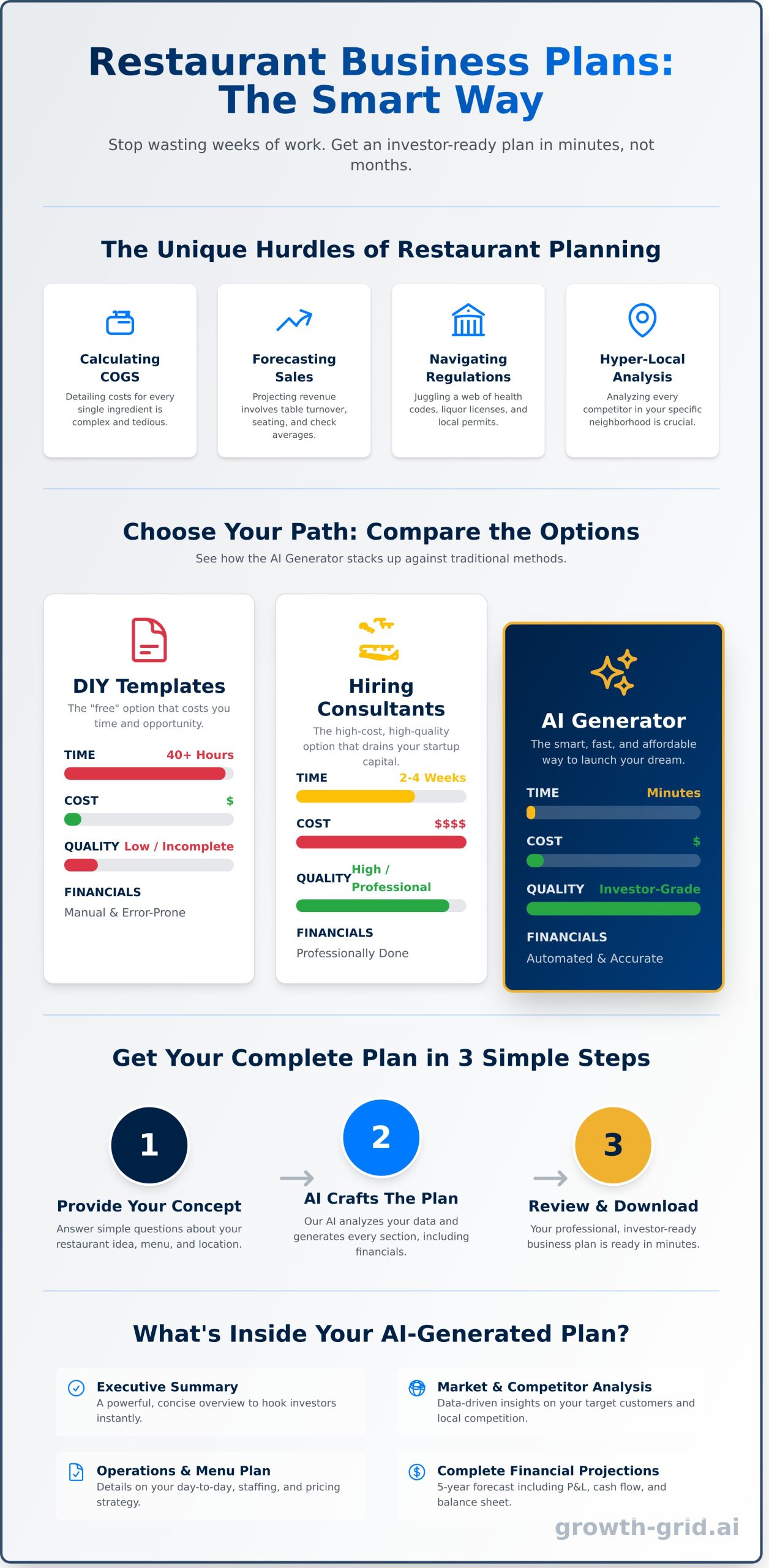 Restaurant Business Plan Generator: Create Your Plan in Minutes - Infographic