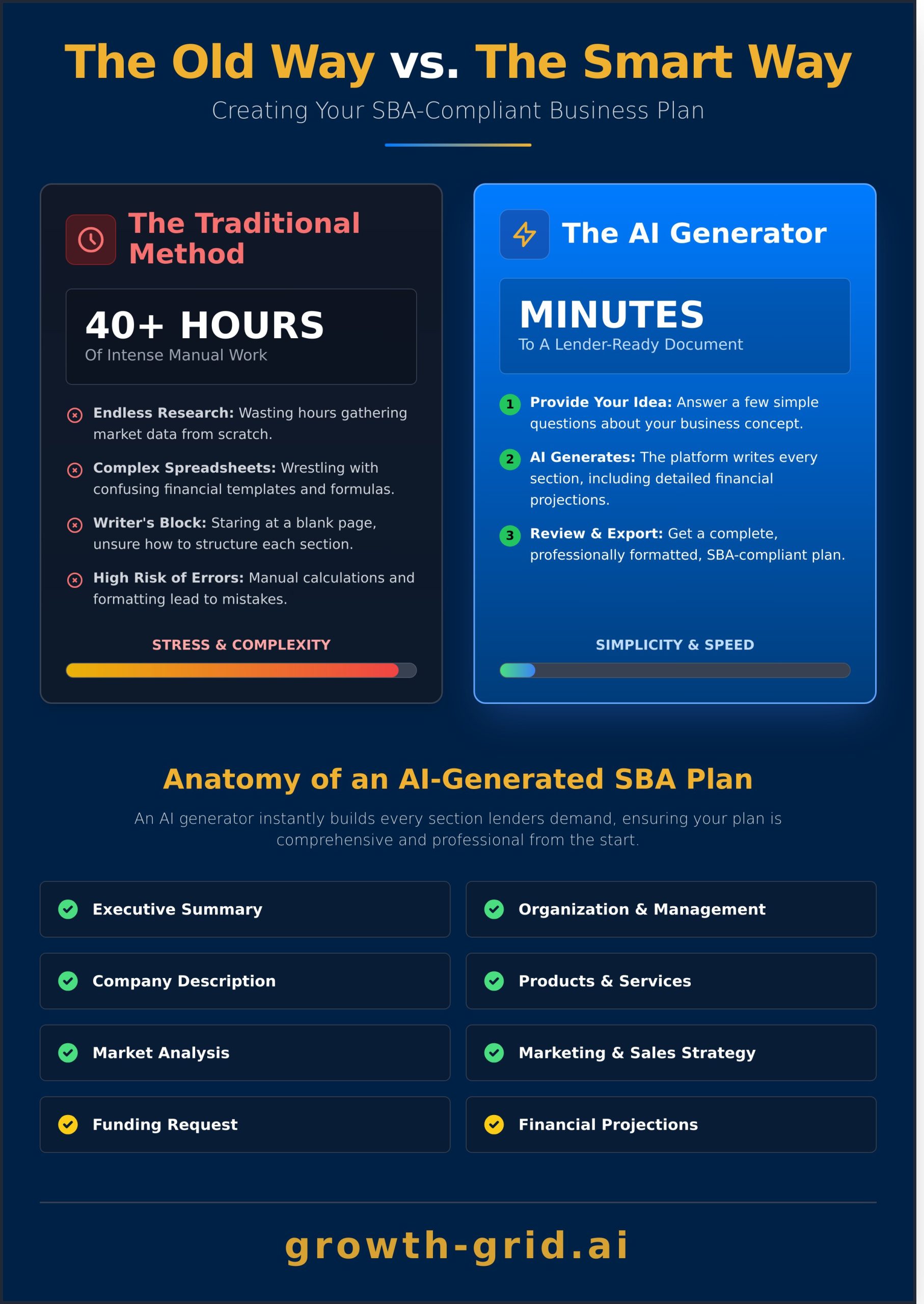 SBA Business Plan Generator: The Fast Way to Create an SBA-Ready Plan - Infographic
