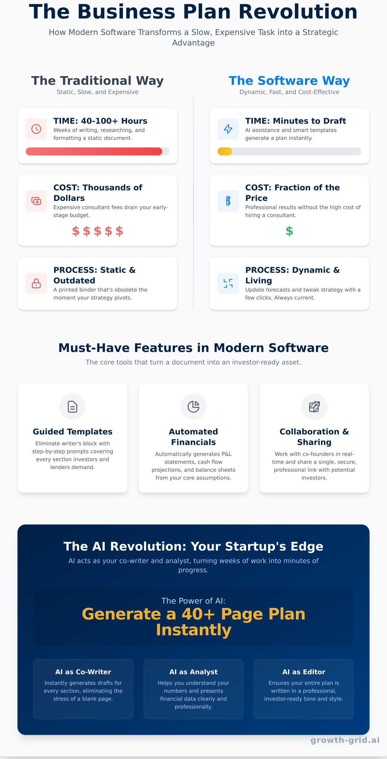 Startup Business Plan Software: The Founder’s Guide to Planning Faster - Infographic
