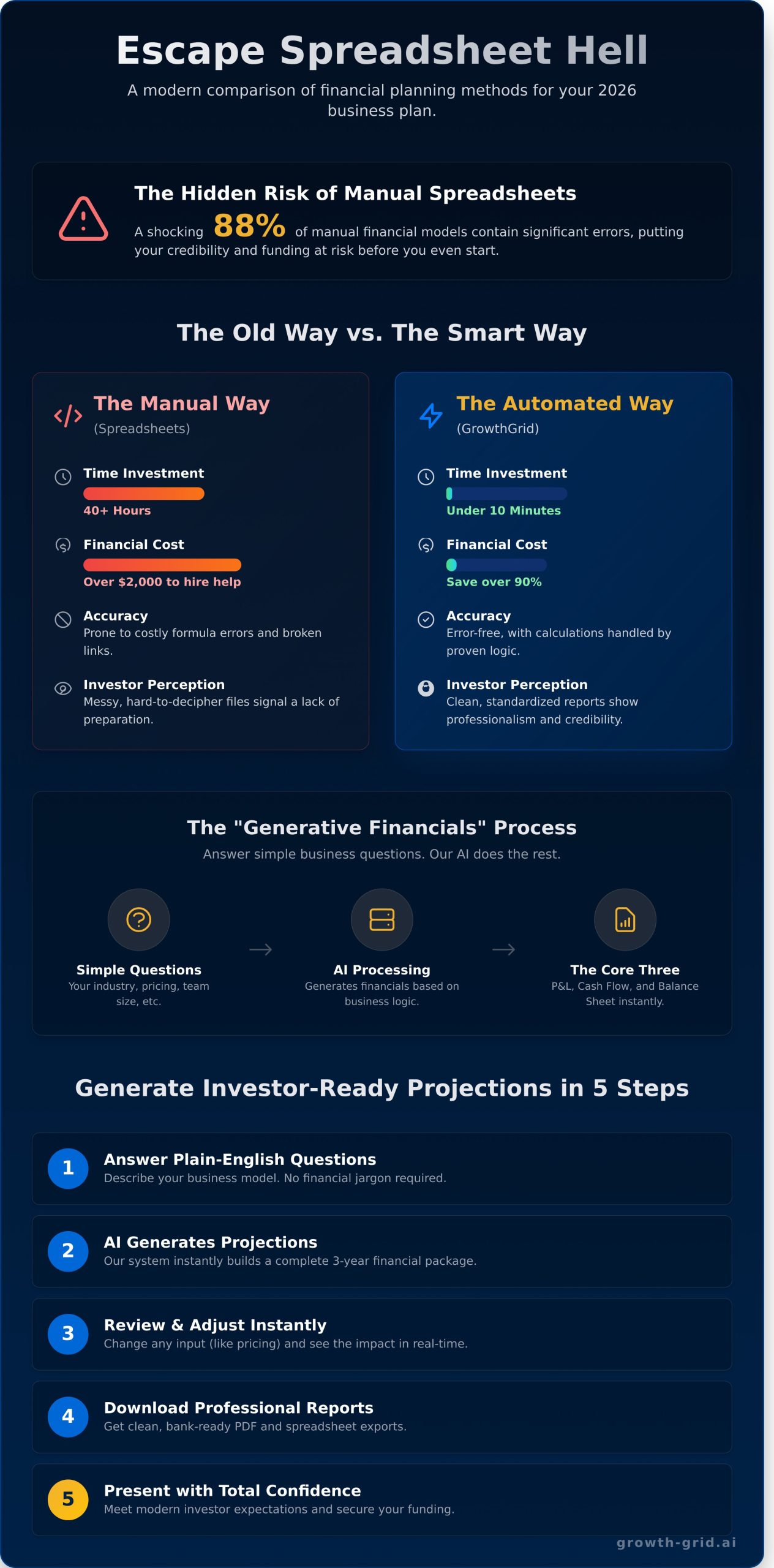 Automated Financial Statements for Business Plans: The 2026 Guide to Investor-Ready Projections - Infographic