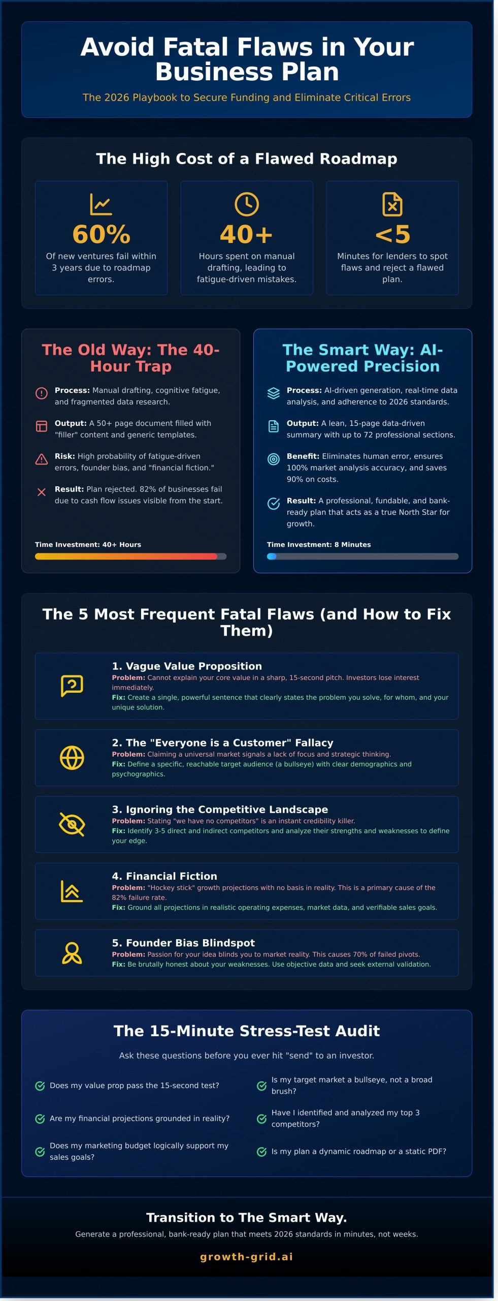 Avoiding Common Business Plan Mistakes: The Entrepreneur’s 2026 Guide to Success - Infographic