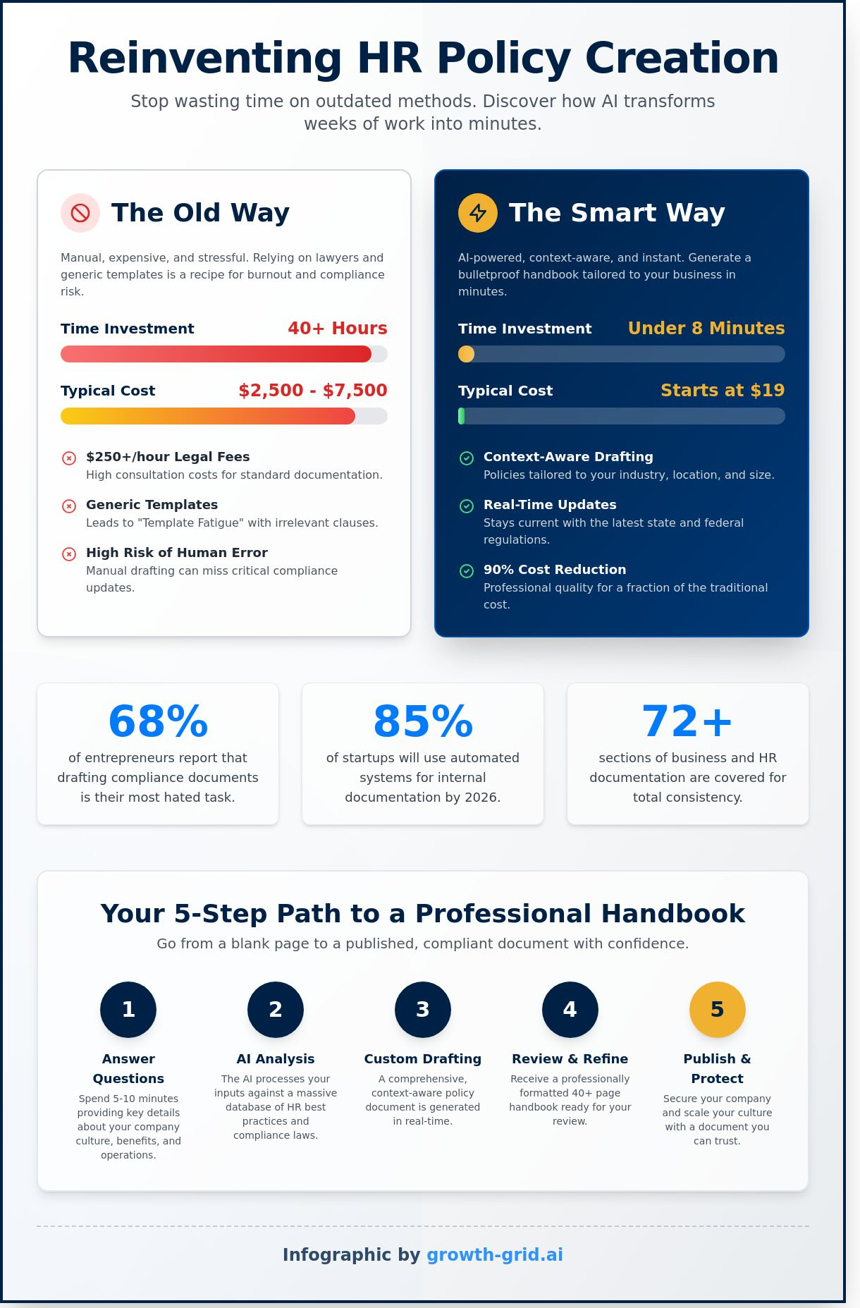 Create HR Policies with AI: The Smart Way to Build a Compliant Workplace in 2026 - Infographic