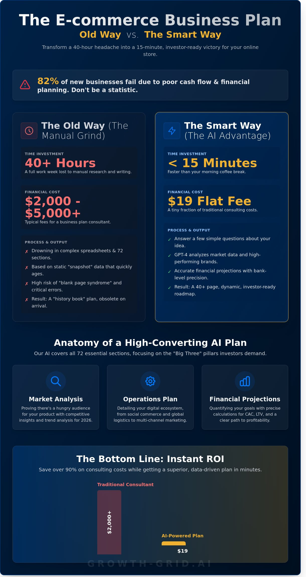 E-commerce Business Plan Generator: Build Your Online Store Strategy in 15 Minutes - Infographic