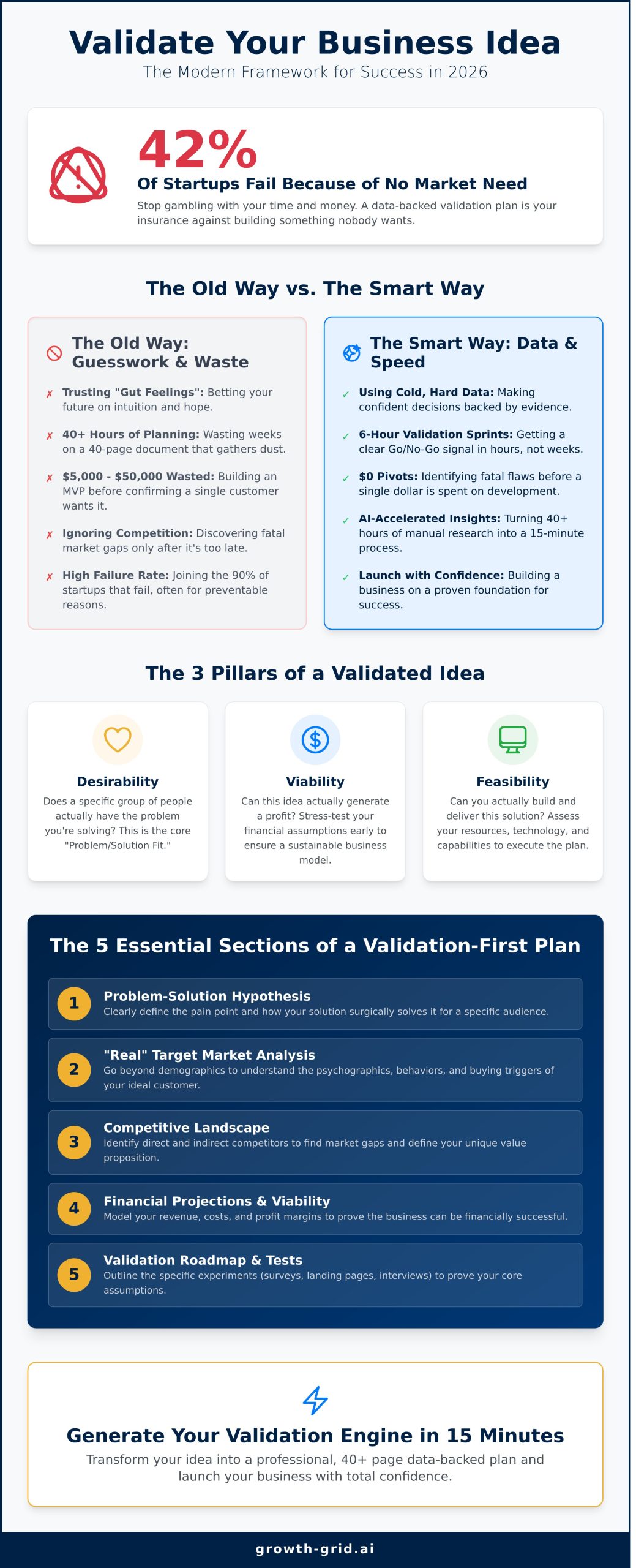 How to Validate a Business Idea with a Plan: The 2026 Smart Start Guide - Infographic