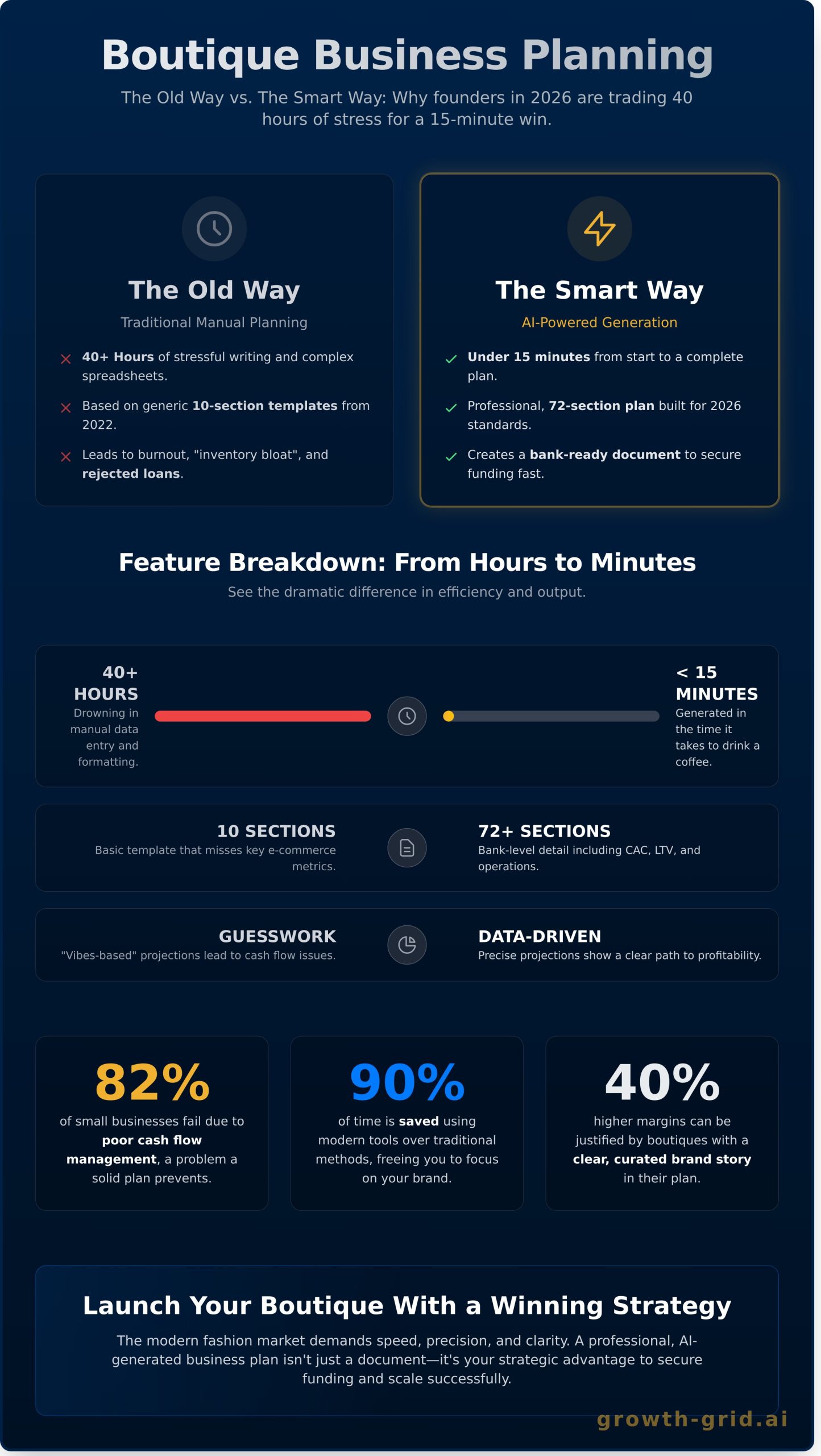 How to Write a Business Plan for an Online Boutique in 2026: The Smart Way - Infographic