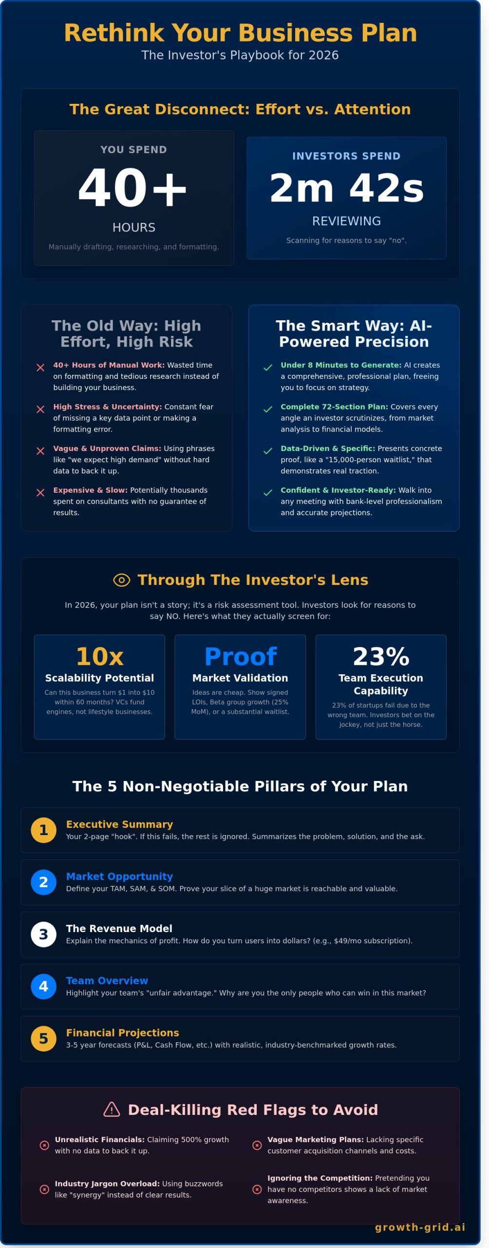 How to Write a Business Plan to Convince Investors in 2026: The Smart Way