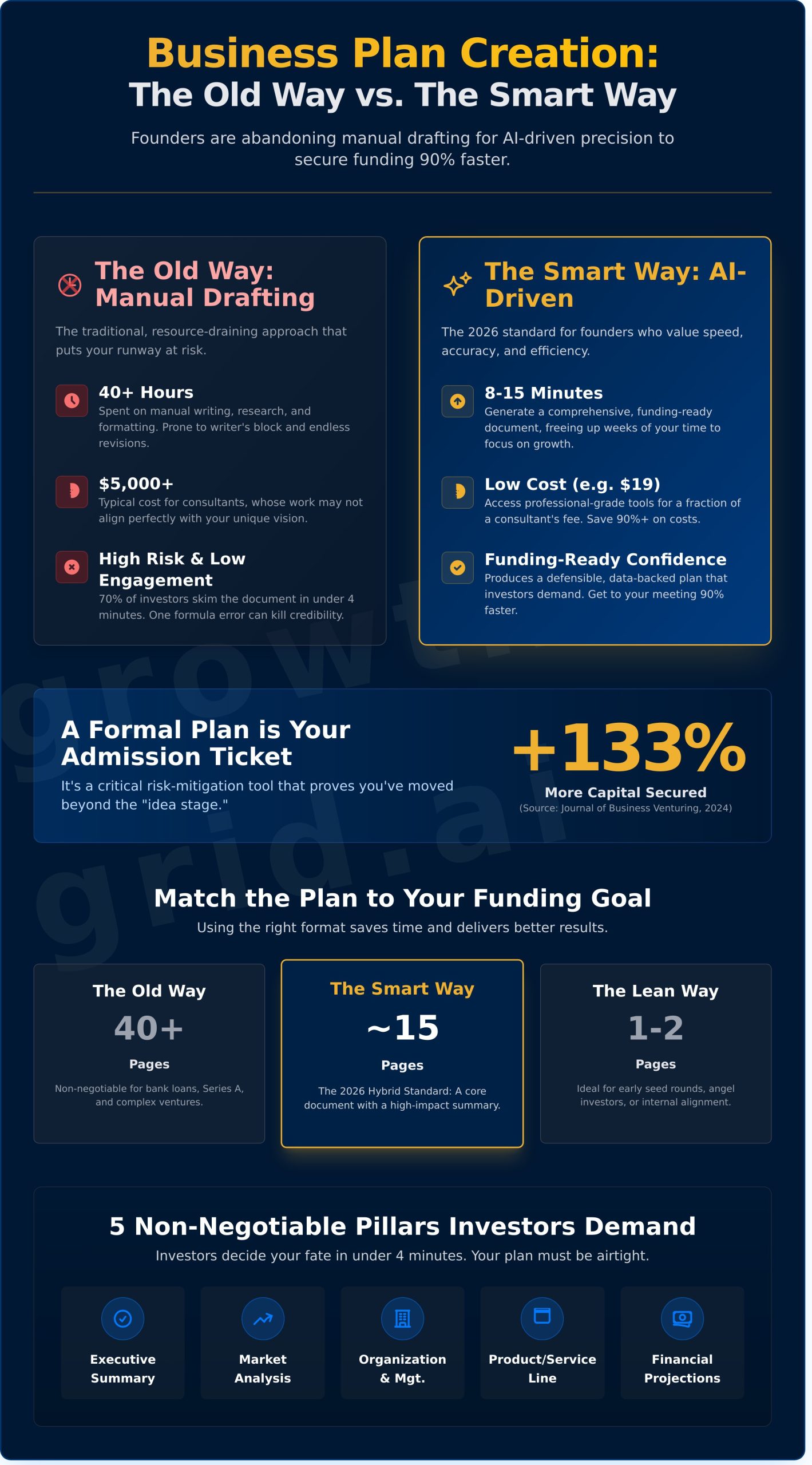 How to Write a Business Plan to Secure Funding in 2026: The Smart Way - Infographic