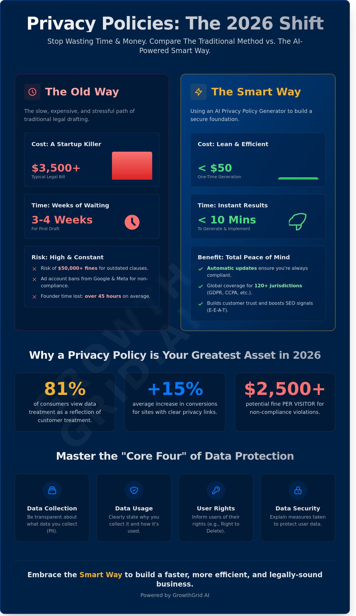 Privacy Policy AI Generator: Create Compliant Legal Documents in Minutes (2026 Guide) - Infographic