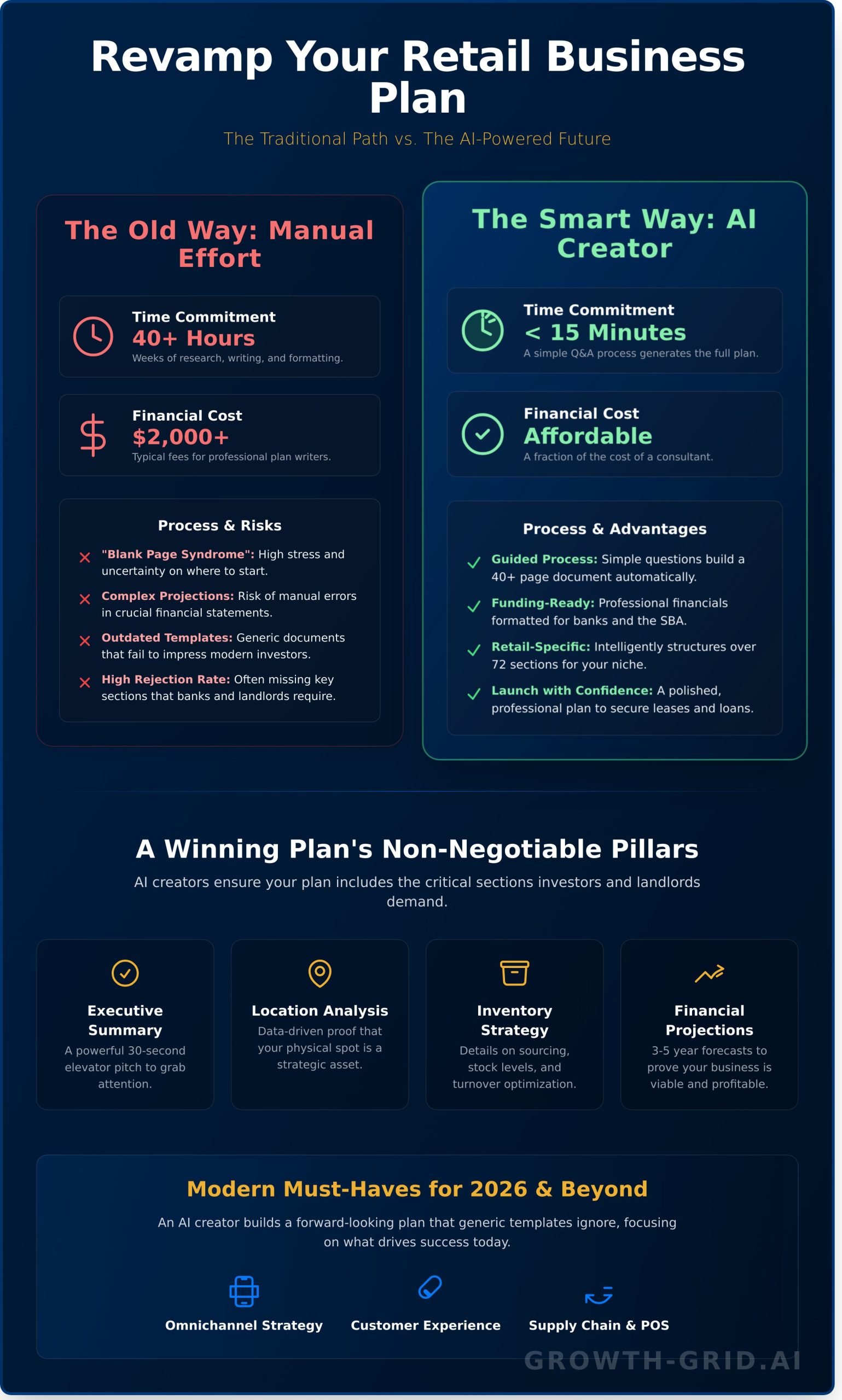 Retail Store Business Plan Creator: Build Your Professional Plan in Minutes - Infographic