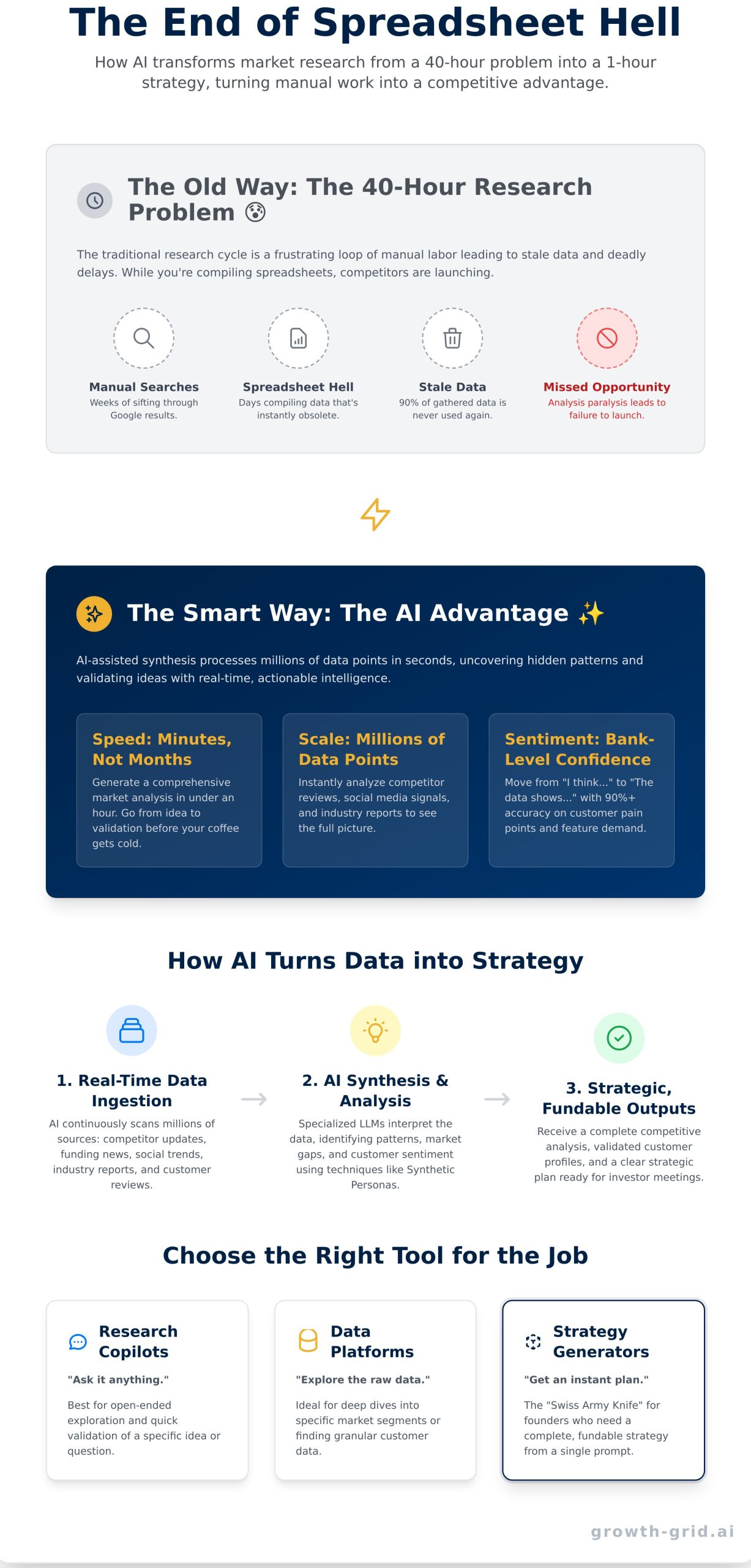 The Best AI Market Research Tools for Startups in 2026: From Data to Strategy - Infographic