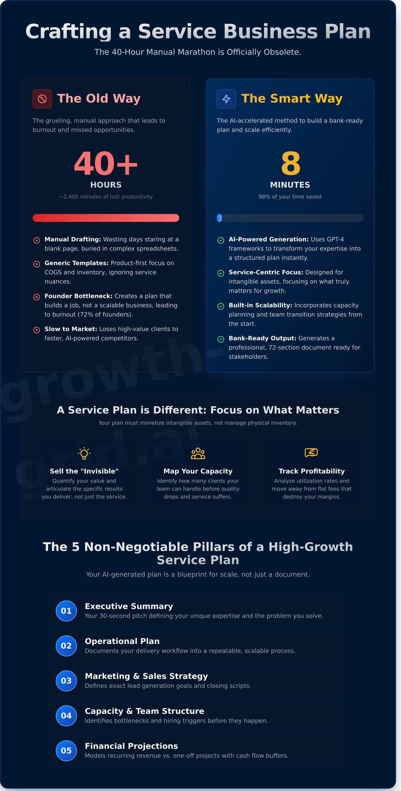 The Smart Guide to a Business Plan for Service-Based Businesses in 2026 - Infographic