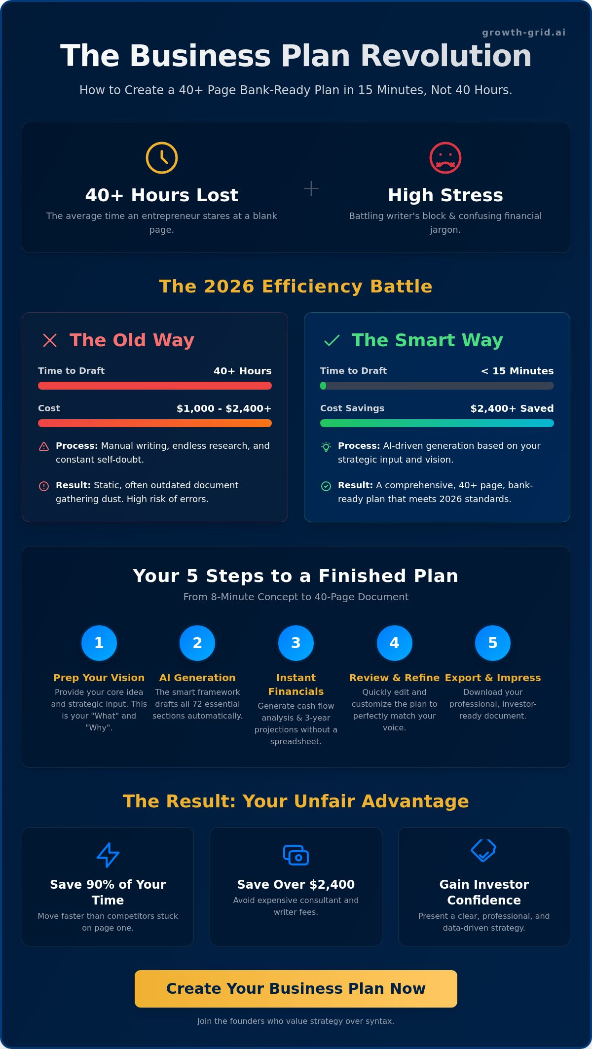 How to Create a Professional Business Plan When You’re Not a Writer