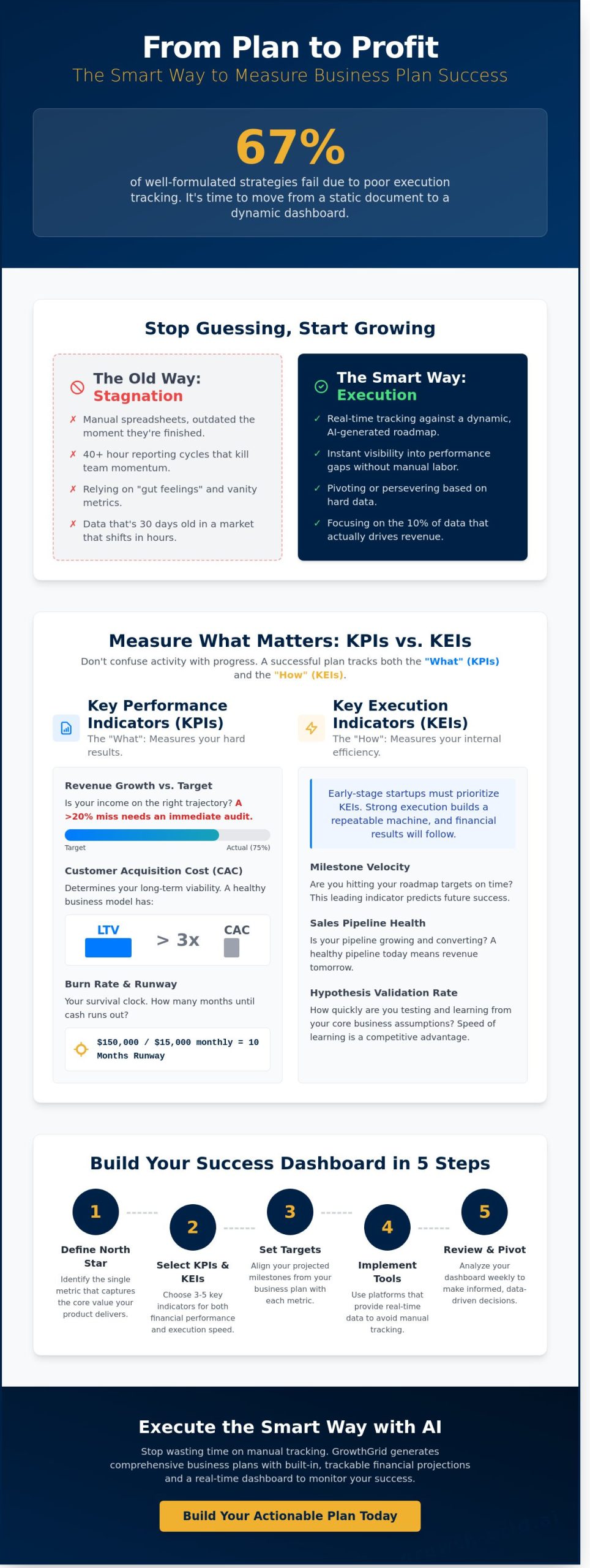 How to Measure Business Plan Success: The Smart Way to Track Execution