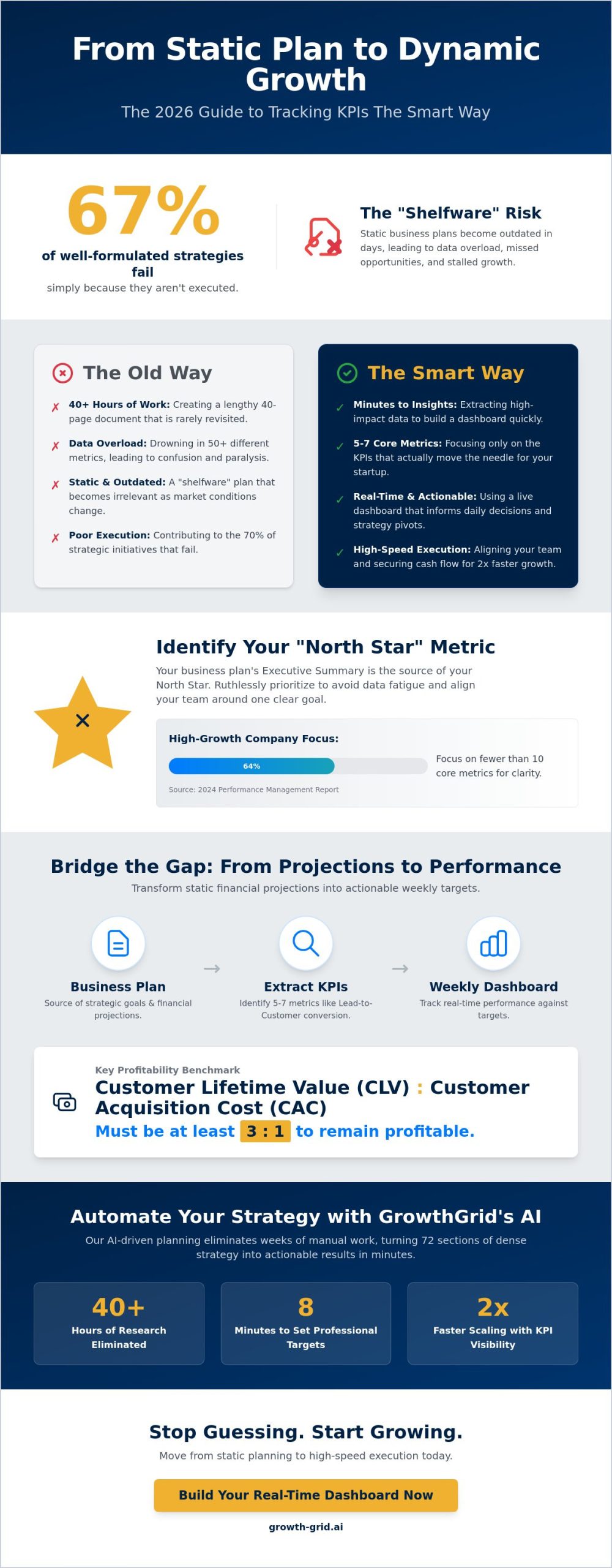 Tracking KPIs from Business Plan: The 2026 Guide to Moving from Strategy to Execution