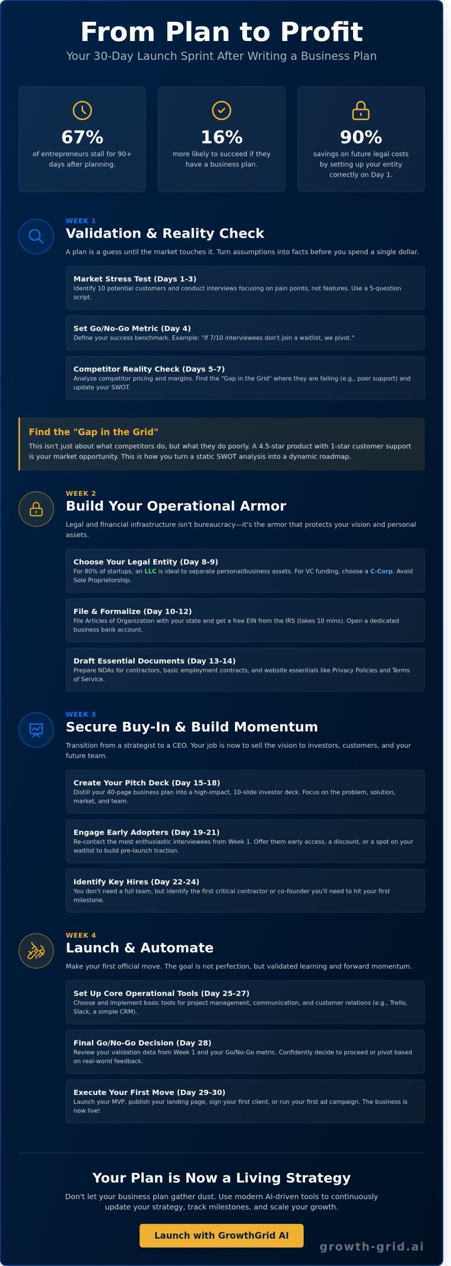 What to Do After Writing a Business Plan: The 30-Day Execution Checklist