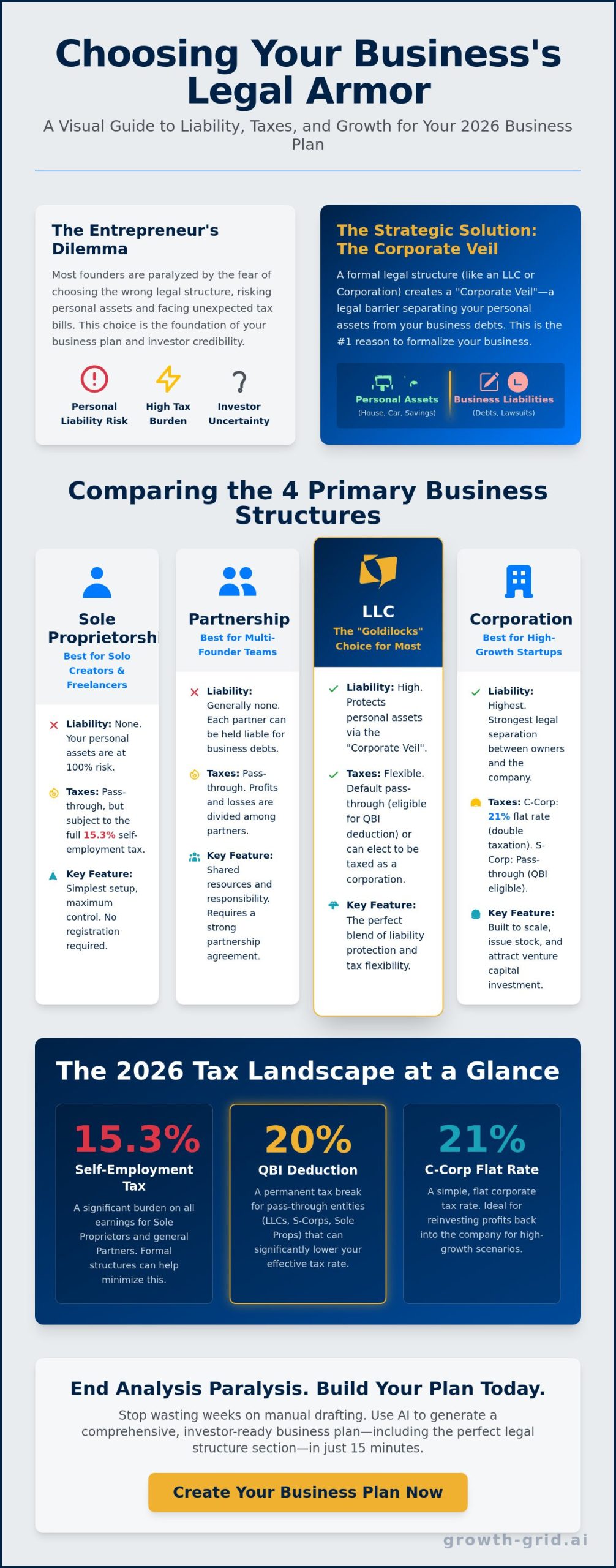 Choosing the Right Legal Structure for Your Small Business Plan in 2026