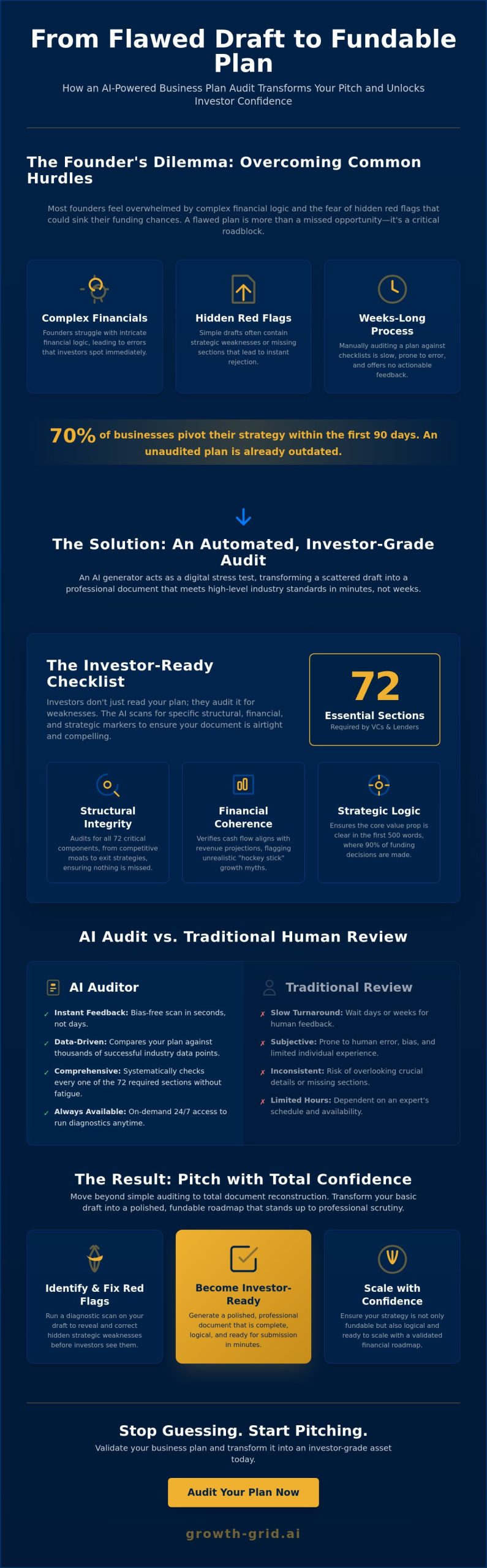 Investor Grade Business Plan Generator: Audit Your Strategy for Funding