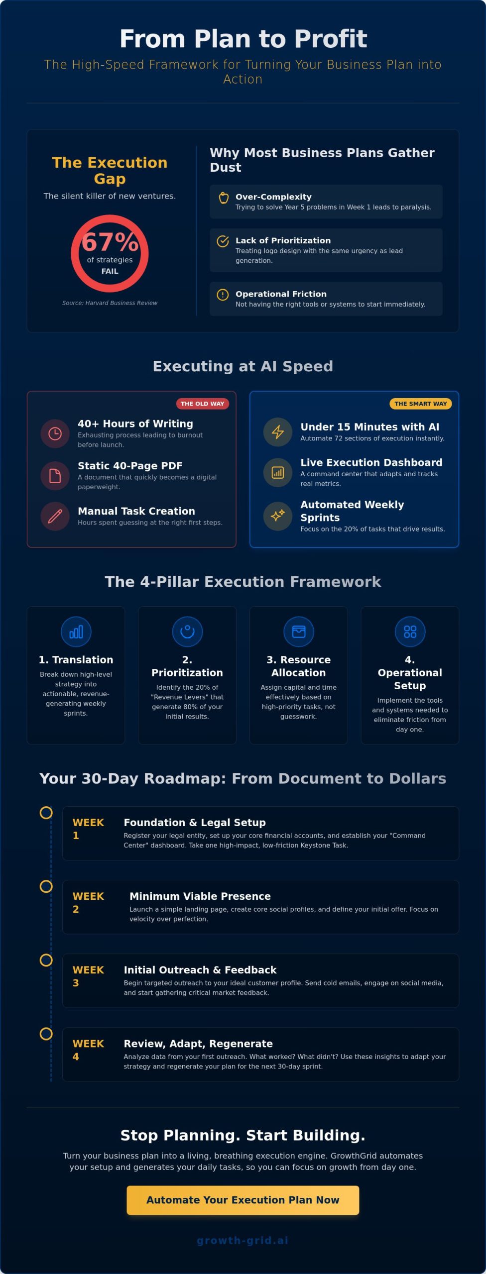 Turning My Business Plan Into Action: The 2026 Guide to Rapid Execution