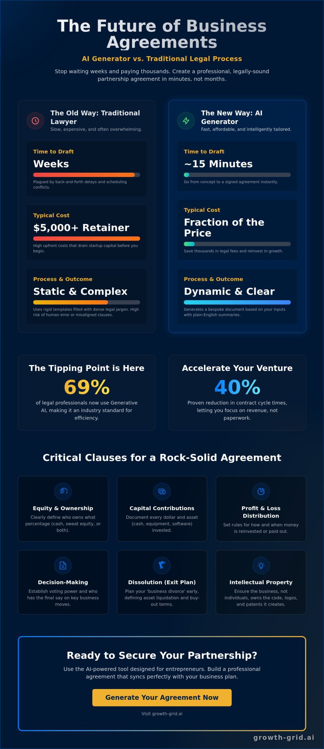 AI Partnership Agreement Generator: Draft Professional Contracts in Minutes