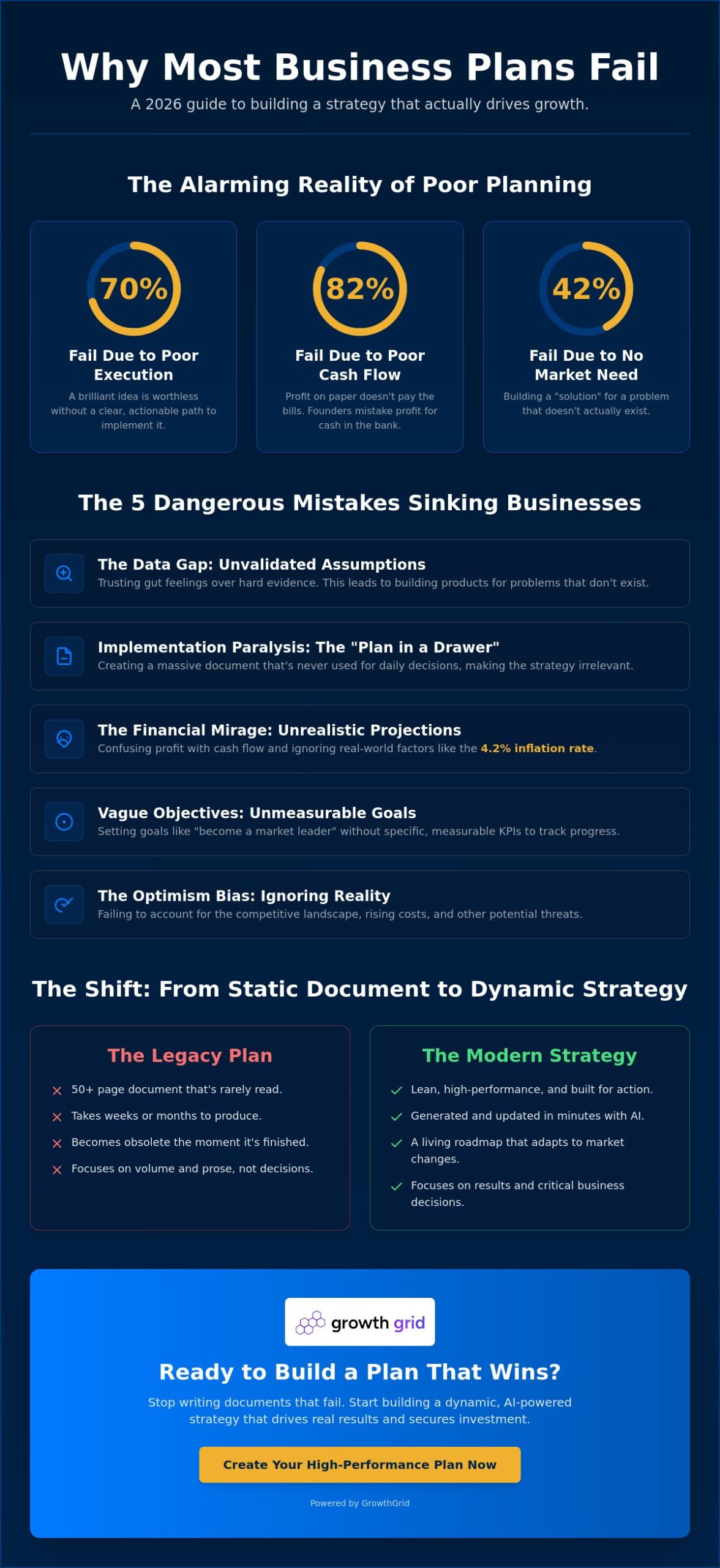Why Do Business Plans Fail? 5 Common Mistakes to Avoid in 2026