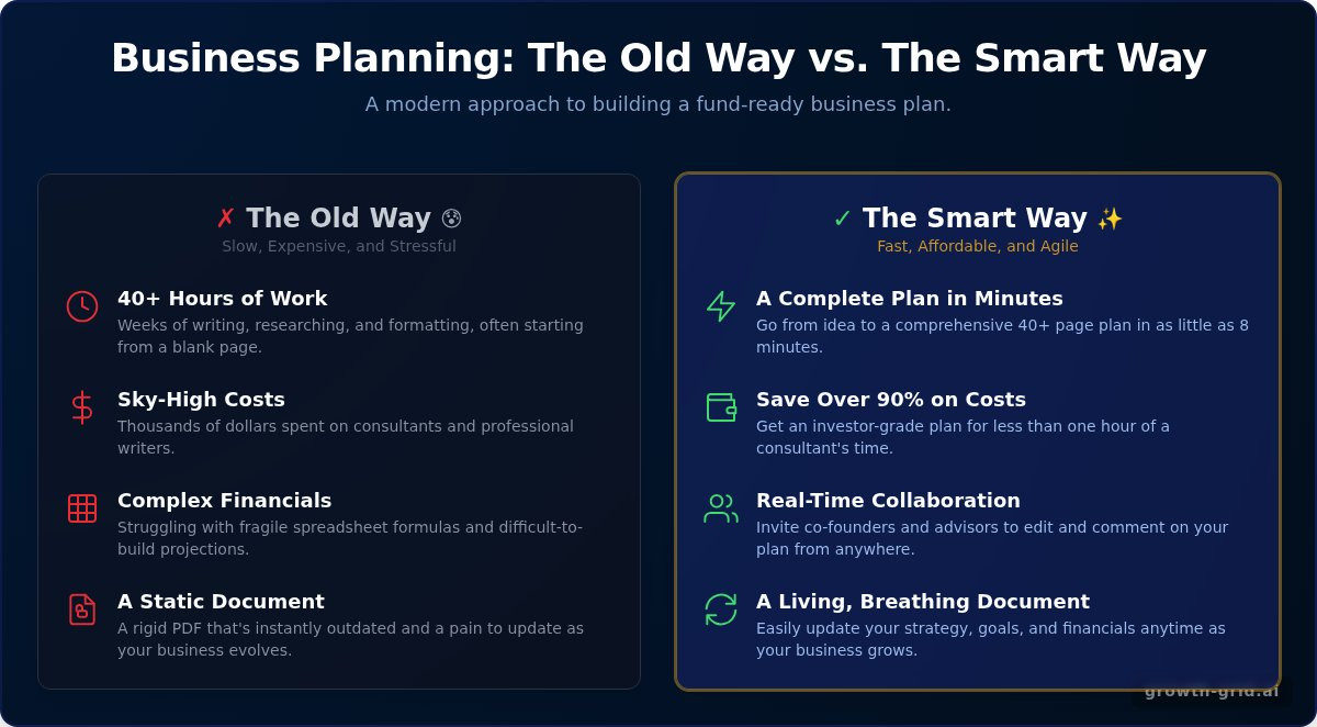 Online Business Plan: The Complete Guide to Creating Your Plan Fast