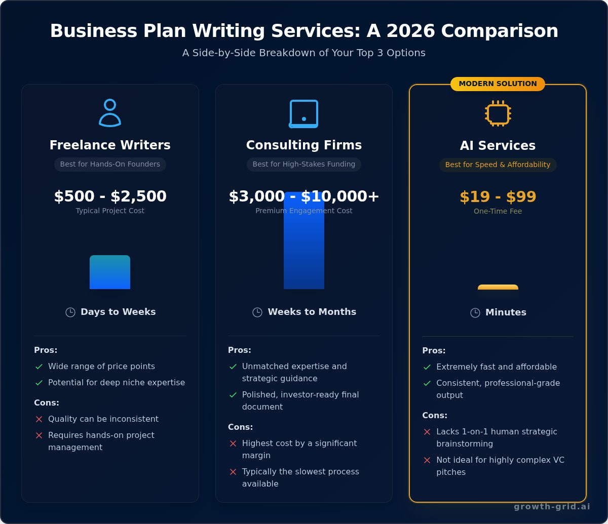Business Plan Writing Services: The 2026 Comparison Guide