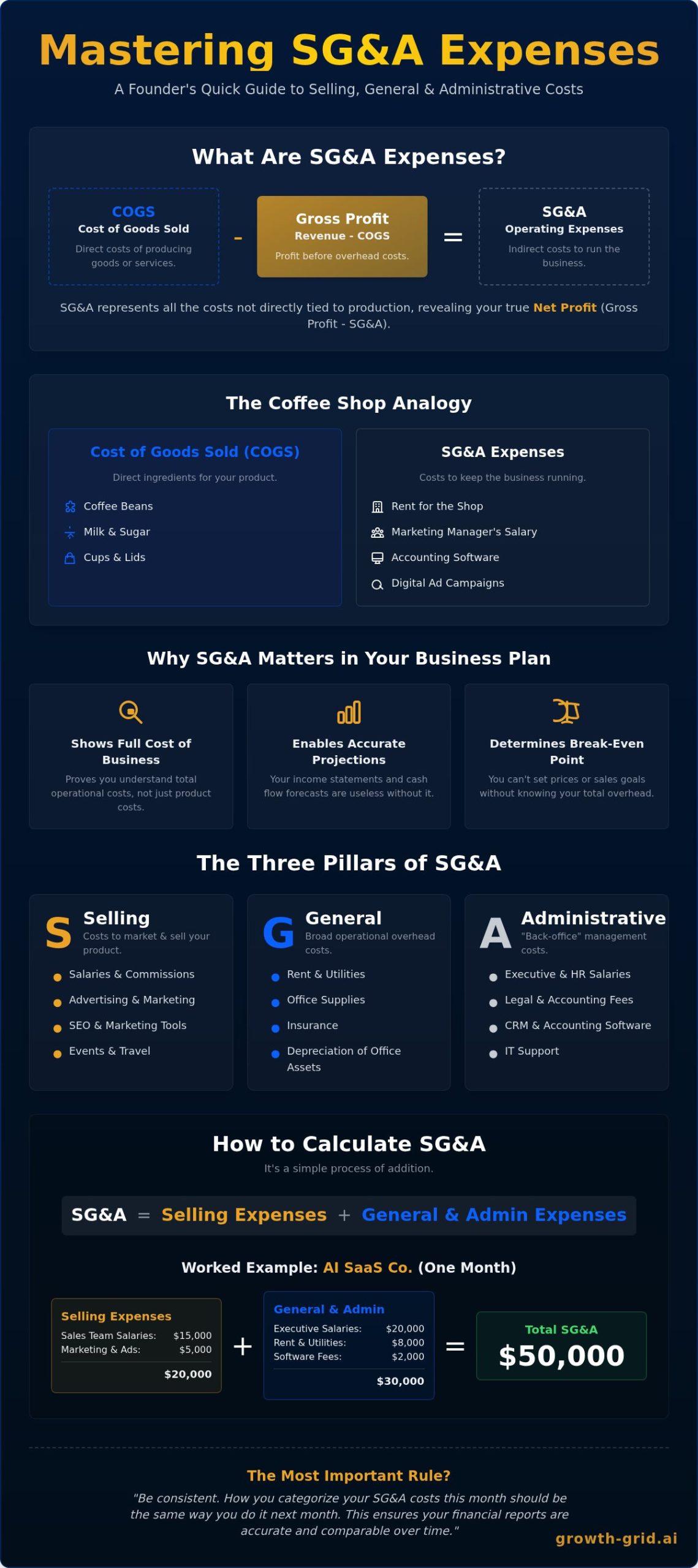 SG&A Expenses: What They Are & How to Manage Them in Your Business Plan