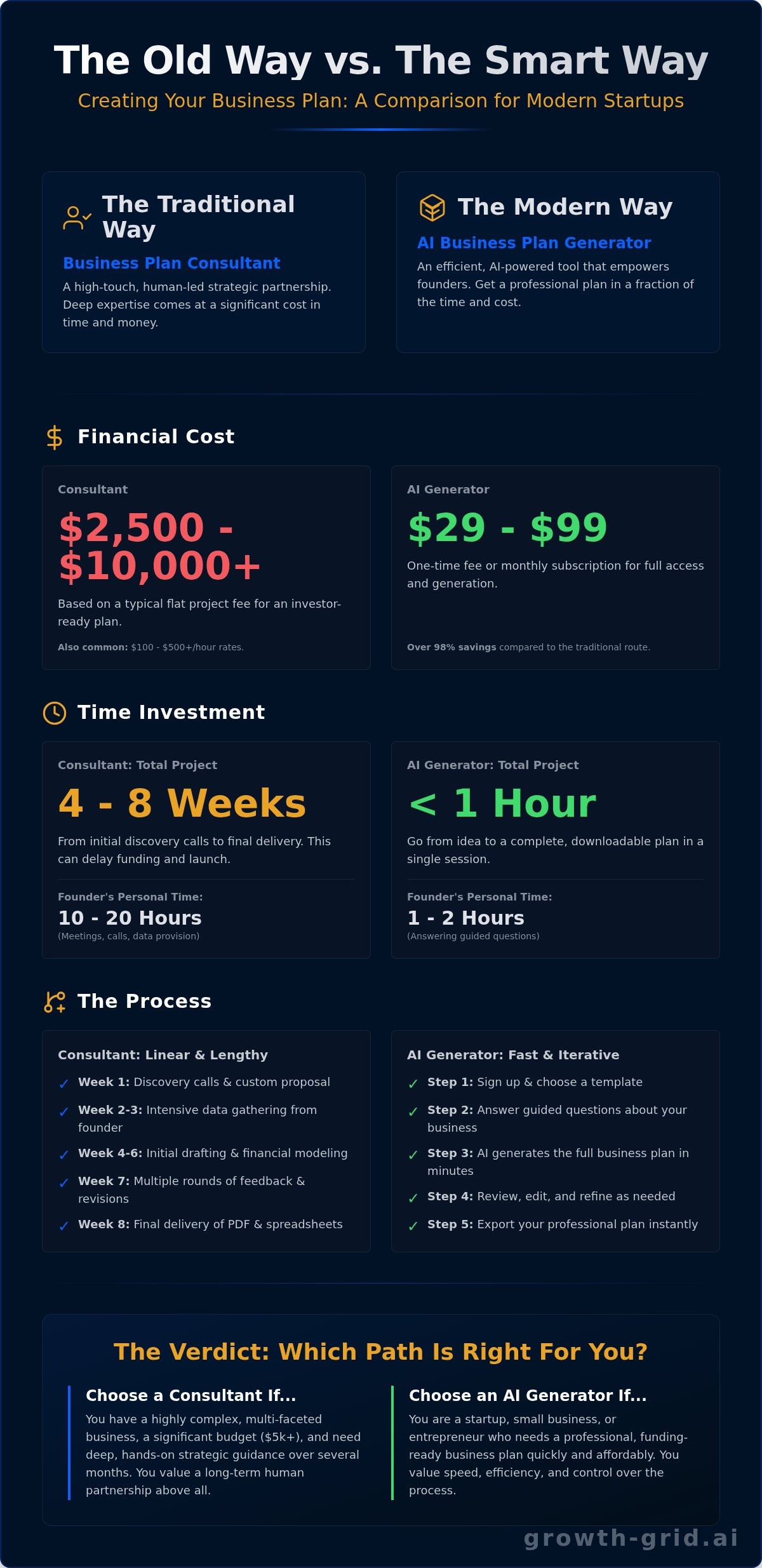 Business Plan Consultant: Hire One or Use an AI Alternative?