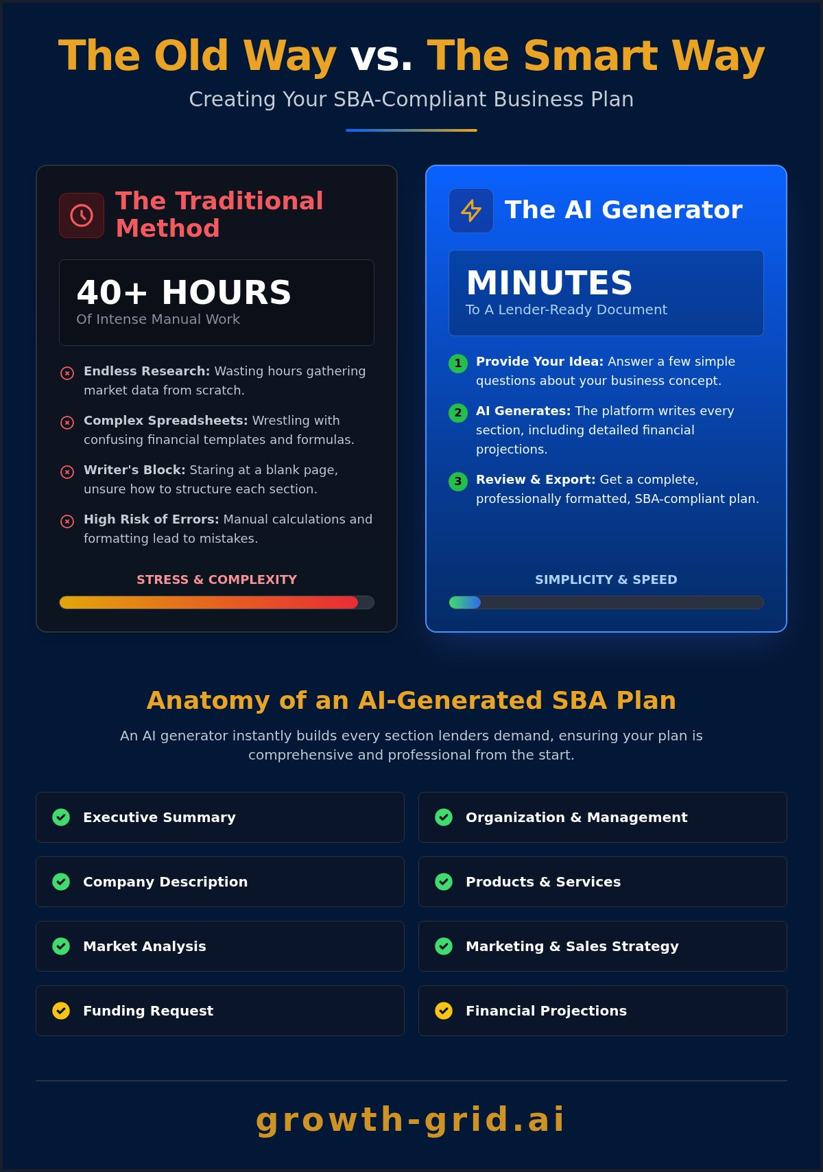 SBA Business Plan Generator: The Fast Way to Create an SBA-Ready Plan